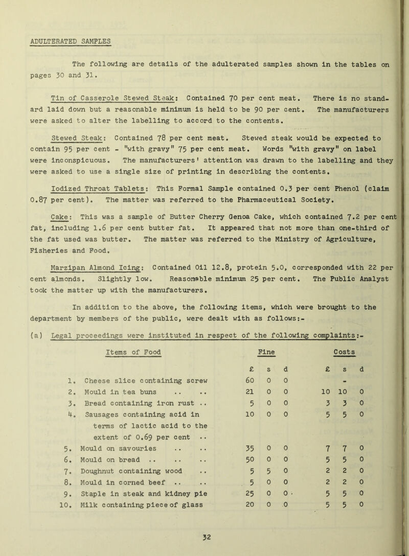 ADULTERATED SAMPLES The following are details of the adulterated samples shown In the tables on pages 30 and 31. Tin of Casserole Stewed Steak; Contained JO per cent meat. There Is no stand- ard laid doiim but a reasonable minimum is held to be 90 per cent. The manufacturers were asked to alter the labelling to accord to the contents. Stewed Steak; Contained 78 per cent meat. Stewed steak would be expected to contain 95 per cent - with gravy 75 Per cent meat. Words with gravy on label were inconspicuous. The manufacturers' attention was drawn to the labelling and they were asked to use a single size of printing in describing the contents. Iodized Throat Tablets; This Formal Sample contained 0.3 per cent Phenol (claim 0.87 per cent). The matter was referred to the Pharmaceutical Society. Cake; This was a sample of Butter Cherry Genoa Cake, which contained J,2 per cent fat, including 1.6 per cent butter fat. It appeared that not more than one-third of the fat used was butter. The matter was referred to the Ministry of Agriculture, Fisheries and Food, Marzipan Almond Icing; Contained Oil 12.8, protein 5«0, corresponded with 22 per cent almonds. Slightly low. Reasonable minimum 25 per cent. The Public Analyst took the matter up with the manufacturers. In addition to the above, the following items, which were brought to the department by members of the public, were dealt with as follows:- (a) Legal proceedings were instituted in respect of the following complaints;- Items of Pood Fine Costs £ s d £ s d 1. Cheese slice containing screw 60 0 0 - 2. Mould in tea buns 21 0 0 10 10 0 3. Bread containing iron rust .. 5 0 0 3 3 0 4. Sausages containing acid in 10 0 0 5 5 0 terms of lactic acid to the extent of 0,69 per cent 5. Mould on savouries 35 0 0 7 7 0 6. Mould on bread 50 0 0 5 5 0 7. Doughnut containing wood 5 5 0 2 2 0 8. Mould in corned beef 5 0 0 2 2 0 9. Staple in steak and kidney pie 25 0 0 ■ 5 5 0 10. Milk containing piece of glass 20 0 0 5 5 0