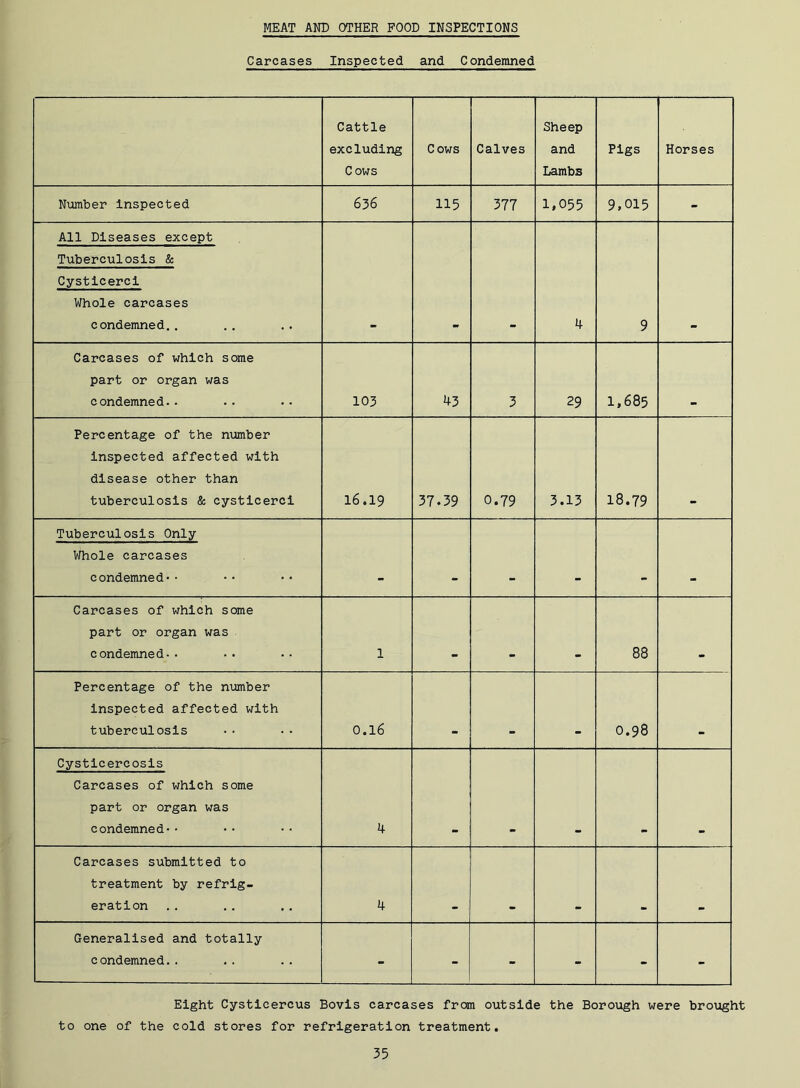 MEAT AND OTHER FOOD INSPECTIONS Carcases Inspected and Condemned Cattle excluding Cows Cows Calves Sheep and Lambs Pigs Horses Number inspected 636 115 377 1,055 9,015 - All Diseases except Tuberculosis & Cystlcercl Whole carcases condemned.. 4 9 Carcases of which some part or organ was condemned-. 103 43 3 29 1,685 Percentage of the nimber inspected affected with disease other than tuberculosis & cysticerci 16.19 37.39 0.79 3.13 18.79 Tuberculosis Only Whole carcases condemned*• . • • . Carcases of which some part or organ was condemned-. 1 88 Percentage of the number inspected affected with tuberculosis 0.16 0.98 Cysticercosls Carcases of which some part or organ was condemned* * 4 Carcases submitted to treatment by refrig- eration 4 Generalised and totally condemned. . - *• - - - - Eight Cystlcercus Bovis carcases from outside the Borough were brought to one of the cold stores for refrigeration treatment.