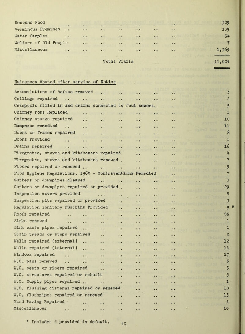 Unsound Pood _ ^ ^ ^ ^ 309 Verminous Premises .. .. .. .. .. .. .. 139 Water Samples . . .. .. .. .. .. .. 54 Welfare of Old People .. .. .. .. .. .. 7 Miscellaneous .. .. .. .. .. .. .. 1»369 Total Visits 11,004 Nuisances Abated after service of Notice Accumulations of Refuse removed .. .. .. .. 3 Ceilings repaired .. .. .. .. .. .. .. 2 Cesspools filled In and drains connected to foul sewers., .. 5 Chimney Pots Replaced .. .. .. .. 1 Chimney stacks repaired .. ., .. .. .. ., 10 Dampness remedied .. .. .. ., .. .. .. 11 Doors or frames repaired ., .. ,, ,, .. .. 8 Doors Provided .. ,. .. .. .. .. .. 1 Drains repaired .. .. .. .. .. .. .. I6 Firegrates, stoves and kitcheners repaired ...... 4 Firegrates, stoves and kitcheners renewed.. ...... 7 Floors repaired or renewed .. .. .. ,. .. .. 9 Food Hygiene Regulations, i960 - Contraventions Remedied .. 7 Gutters or dowr^ipes cleared .. .. .. .. .. 3 Gutters or downplpes repaired or provided........ 29 Inspection covers provided ... ., .. .. .. 4 Inspection pits repaired or provided .. .. .. .. 3 Regulation Sanitary Dustbins Provided .. ... ,. .. 9 * Roofs repaired .. .. .. .. .. .. . . 56 Sinks renewed .. .. .. .. .. .. .. 1 Sink waste pipes repaired .. ., ., .. .. .. 1 Stair treads or steps repaired .. .. .. .. .. 2 Walls repaired (external) .. .. .. .. .. .. 12 Walls repaired (internal) .. .. .. .. ,. .. 14 Windows repaired .. .. .. .. .. .. .. 27 W.C, pans renewed .. .. ,, .. .. .. .. 6 W.C. seats or risers repaired .. ,. .. .. .. 3 W.C. structxires repaired or rebuilt .. .. ., .. 3 W.C. Supply pipes repaired .. .. ,. .. .. .. 1 W.C. flushing cisterns repaired or renewed .. .. ,. 10 W.C. flushpipes repaired or renewed .. .. .. .. 13 Yard Paving Repaired ., .. .. .. .. .. 2 Miscellaneous .. .. .. .. .. .. .. 10 * Includes 2 provided in default