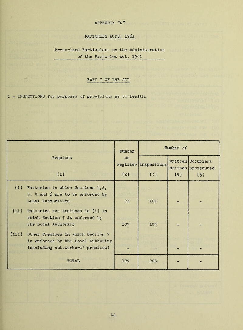 FACTORIES ACTS, I96I Prescribed Particulars on the Administration of the Factories Act, I96I PART I OF THE ACT 1 - INSPECTIONS for p’orposes of provisions as to health. Number Number of Premises on Register (2) Inspections (3) Written Notices (4) 0ccv5)iers prosecuted (5) (1) Factories in which Sections 1,2, 3, 4 and 6 are to be enforced by Local Authorities 22 101 (li) Factories not included in (i) in which Section 7 Is enforced by the Local Authority 107 105 (ill) Other Premises in which Section 7 is enforced by the Local Authority (excluding out-workers' premises) •• TOTAL 129 206 - -