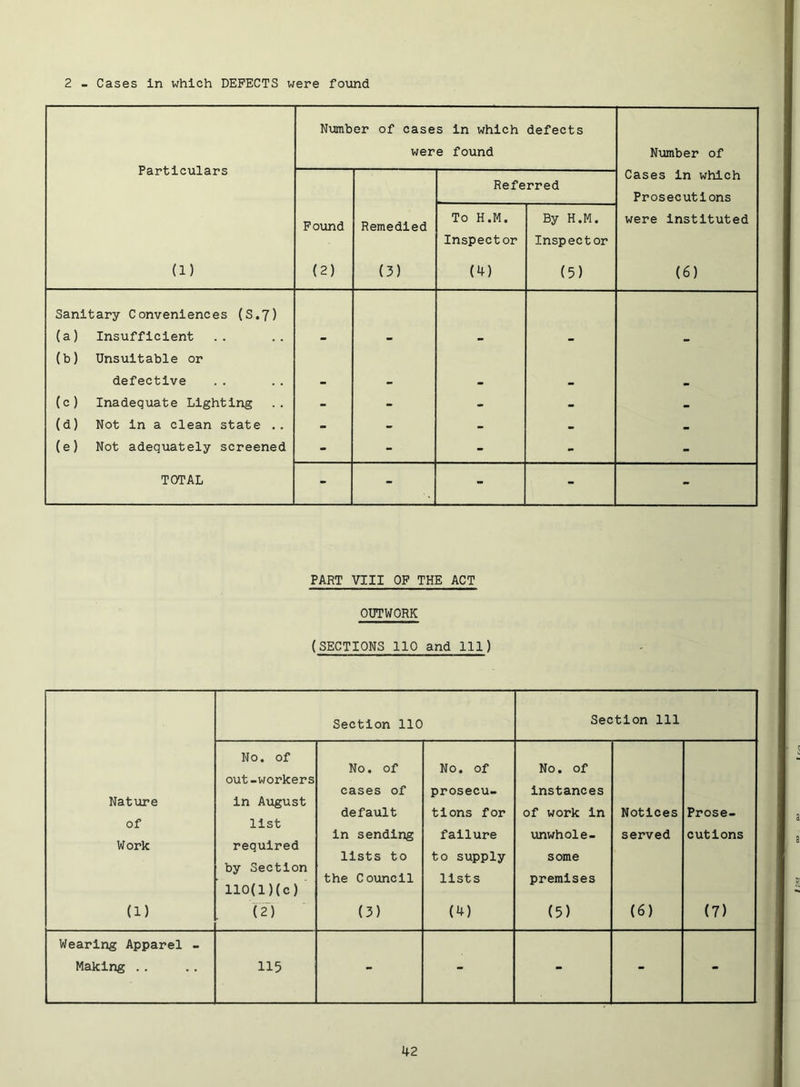 2 - Cases in which DEFECTS were found Particulars (1) Number of cases in which were found defects Number of Cases in which Prosecutions were instituted (6) Found (2) Remedied (3) Referred To H.M. Inspector (4) By H.M. Inspector (5) Sanitary Conveniences (S.7) (a) Insufficient - - - • (b) Unsuitable or defective - - - - (c) Inadequate Lighting - - - - - (d) Not in a clean state .. - - - - (e) Not adequately screened - - - •• - TOTAL - - - - - PART VIII OP THE ACT OUTWORK (SECTIONS 110 and 111) Section 110 Section 111 Nature of Work No. of out-workers in August list required by Section 110(l){c) No. of cases of default in sending lists to the Council No. of prosecu- tions for failure to supply lists No. of Instances of work in vinwhole- some premises Notices served Prose- cutions (1) (2') (3) (4) (5) (6) (7) Wearing Apparel - Making .. 115 • • •