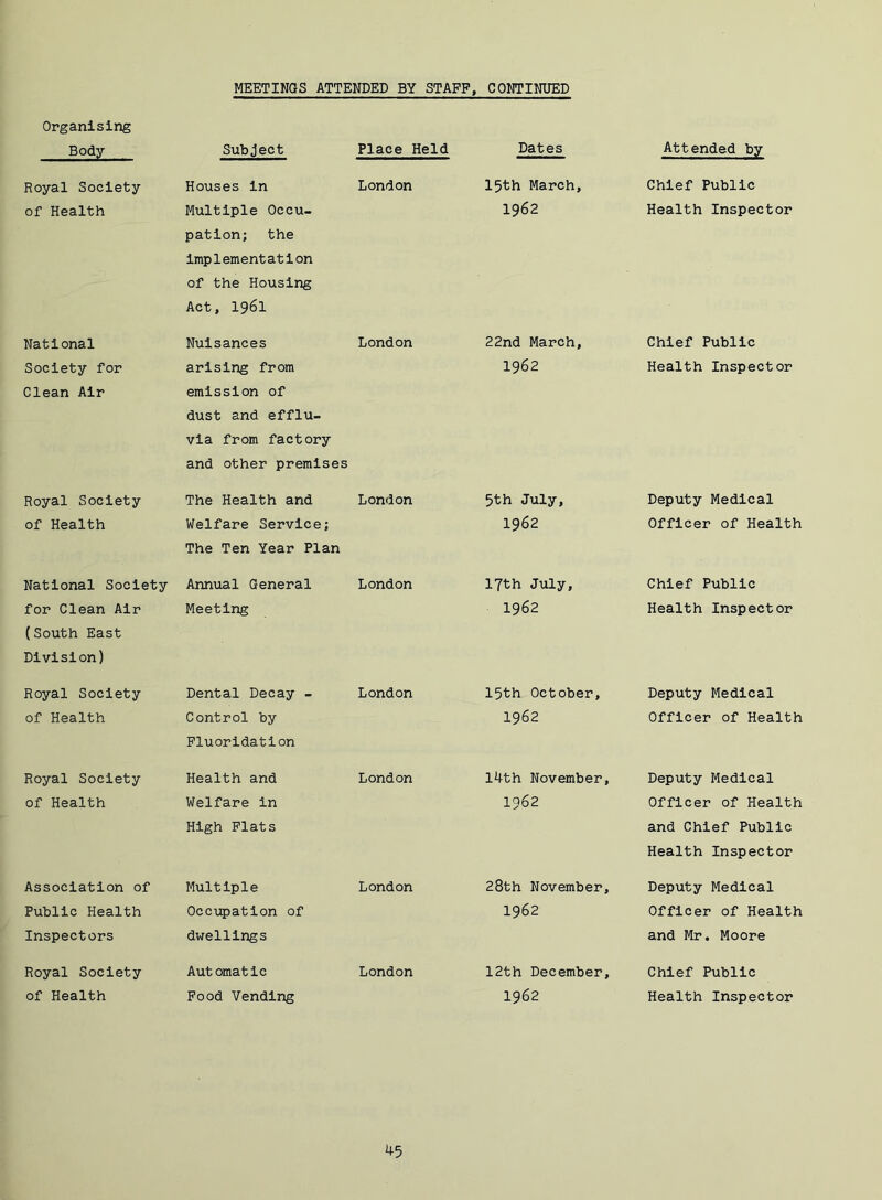 MEETINGS ATTENDED BY STAFF, COMTINUED Organising Body Subject Place Held Dates Attended by Royal Society Houses in London 15th March, Chief Public of Health Multiple Occu- 1962 Health Inspector pation; the imp 1 ement at 1 on of the Housing Act, 1961 National Society for Clean Air Nuisances arising from emission of dust and efflu- via from factory and other premises London 22nd March, 1962 Chief Public Health Inspector Royal Society of Health The Health and Welfare Service; The Ten Year Plan London 5th July, 1962 Deputy Medical Officer of Health National Society for Clean Air Annual General Meeting London 17th July, 1962 Chief Public Health Inspector (South East Division) Royal Society of Health Dental Decay - Control by Fluoridation London 15th October, 1962 Deputy Medical Officer of Health Royal Society of Health Health and Welfare in High Flats London 14th November, 1962 Deputy Medical Officer of Health and Chief Public Health Inspector Association of Public Health Inspectors Multiple Occupation of dwellings London 28th November, 1962 Deputy Medical Officer of Health and Mr. Moore Royal Society of Health Automatic Food Vending London 12th December, 1962 Chief Public Health Inspector