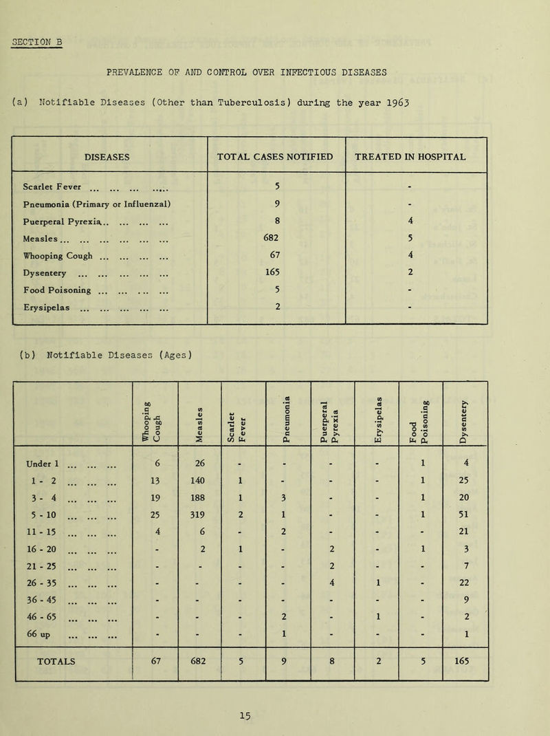 PREVALENCE OF AND CONTROL OVER INFECTIOUS DISEASES (a) Notifiable Diseases (Other than Tuberculosis) during the year 1963 DISEASES TOTAL CASES NOTIFIED TREATED IN HOSPITAL Scarlet Fever 5 - Pneumonia (Primary or Influenzal) 9 - Puerperal Pyrexia. 8 4 Measles 682 5 Whooping Cough 67 4 Dysentery 165 2 Food Poisoning ... 5 - Erysipelas 2 - (b) Notifiable Diseases (Ages) Whooping Cough Measles Scarlet Fever Pneumonia Puerperal Pyrexia Erysipelas Food Poisoning Dysentery Under 1 6 26 . - . 1 4 1-2 13 140 1 - - - 1 25 3-4 19 188 1 3 - - 1 20 5 - 10 25 319 2 1 - - 1 51 11 - 15 4 6 - 2 - - - 21 16 - 20 - 2 1 - 2 - 1 3 21 - 25 - - - - 2 - - 7 26 - 35 - - - - 4 1 - 22 36 - 45 - - - - - - - 9 46 - 65 - - - 2 - 1 - 2 66 up - - - 1 - - - 1 TOTALS 67 682 5 9 8 2 5 165