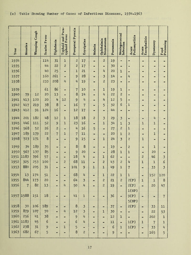 (e) Table Showing Number of Cases of Infectious Diseases, 1934-1963 Year Measles Whooping Cough Scarlet Fever Diphtheria Typhoid and Para- typhoid Fever Puerperal Pyrexia ; i Erysipelas [ f Malaria j Ophthalmia Neonatorum Pneumonia Meningococcal i Infection j Acute Poliomyelitis 1 Acute j Encephalitis | \ Dysentery j i Food 1 Poisoning 1934 114 31 1 2 17 2 19 - - • 1935 44 22 2 2 17 - - 30 - - - - - 1936 40 25 1 21 - 4 20 1 - - - - 1937 160 261 - 9 28 - 3 14 - 4 - - - 1938 233 208 4 4 19 - 2 23 - - - - - 1939 61 86 7 10 1 19 1 1940 79 12 20 13 8 14 - 4 22 2 - - - - 1941 413 120 20 4 12 9 4 - 4 12 5 - - - - 1942 417 219 38 8 - 16 7 - 5 32 6 1 - - - 1943 412 91 124 16 - 12 17 - - 44 - - - - - 1944 201 182 48 12 1 18 18 2 3 29 3 4 1945 446 111 52 9 1 23 16 - 1 34 1 3 1 1 - 1946 568 52 26 2 - 4 16 5 - 27 2 1 - - - 1947 189 179 22 7 1 7 11 •• - 20 1 2 - 1 - 1948 723 171 8 - - 9 15 - 1 24 3 2 1 - - 1949 34 189 35 - - 8 8 19 • 2 1 • 1950 567 137 85 - - 9 20 - - 28 1 1 - 20 - 1951 1183 396 57 - - 18 4 - 1 62 - - 2 46 3 1952 325 253 100 - 2 68 11 - 2 43 2 4 1 1 6 1953 880 205 31 - - 101 9 1 1 49 1 7 - 33 3 1954 13 174 51 - - cx> 4 . 1 22 1 1 152 120 1955 844 173 20 - - 64 3 - 2 21 2 2(P) 1 1 8 1956 7 82 - 4 50 4 - 2 19 - 2(P) - 20 47 1(KP) 1957 1588 151 18 - - 41 1 - - 36 - 9(P) - - 7 « 5(NP) 1958 30 106 189 - - 8 3 - 37 - 2(P) - 33 11 1959 879 107 70 - 4 12 3 - 30 - - - 22 53 i960 256 41 38 - - 9 4 - - 12 1 - • 202 1 1961 1183 45 6 - - 6 4 - 11 - 1(P) 1 7 1 1962 238 31 9 1 5 - - - 6 1 1(P) 33 4 1963 682 67 5 8 2 ! [  9 - - - 165 5