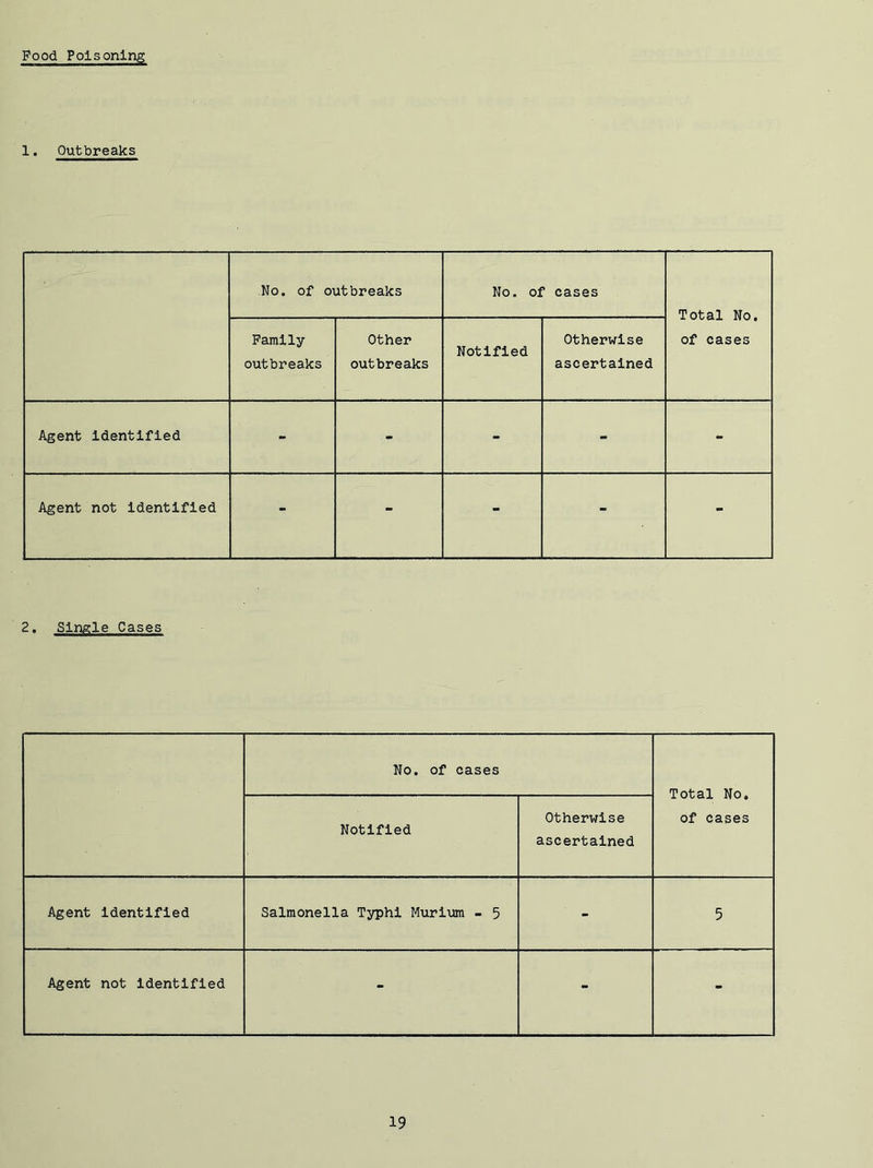 Pood Poisoning 1. Outbreaks No. of outbreaks No. of cases Total No. of cases Parally outbreaks Other outbreaks Notified Otherwise ascertained Agent Identified - - - - - Agent not identified - - - - - 2. Single Cases No. of cases Total No, of cases Notified Otherwise ascertained Agent Identified Salmonella Typhl Murium - 5 - 5 Agent not identified - - -