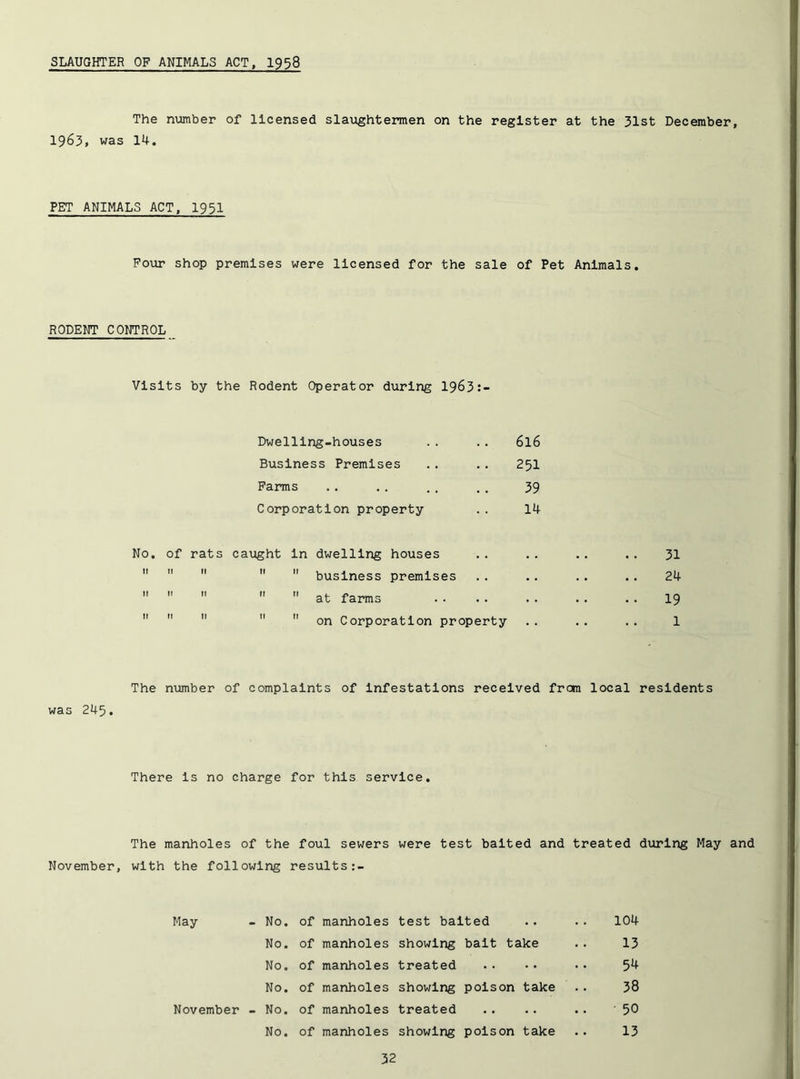 SLAUGHTER OF ANIMALS ACT, 1938 The number of licensed sla\;ightennen on the register at the 31st December, 1963, was 14. PET ANIMALS ACT, I95I Four shop premises were licensed for the sale of Pet Animals. RODENT CONTROL Visits by the Rodent Operator during 1963:- Dwelling-houses 616 Business Premises 251 Farms 39 Corporation property 14 No. of rats caught In dwelling houses * , , , 31 II tl    business premises . . . • . . 24 ti It    at farms . • . . . . 19 It It    on Corporation property • . , , 1 The nmber of complaints of Infestations received frcra local residents was 245. There Is no charge for this service. The manholes of the foul sewers were test baited and treated during May and November, with the following results May - No. of manholes test baited .. .. 104 No. of manholes showing bait take .. 13 No. of manholes treated .. •• •• 5^ No. of manholes showing poison take .. 38 November - No. of manholes treated .. .. .. 50 No. of manholes showing poison take .. 13