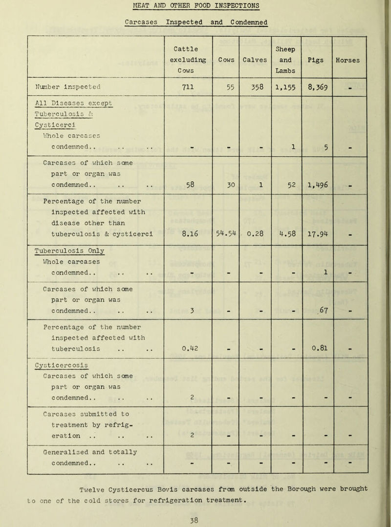 MEAT AND OTHER FOOD INSPECTIONS Carcases Inspected and Condemned Cattle excluding Cows Cows Calves Sheep and Lambs Pigs Horses Number inspected 711 55 358 1,155 8.369 - All Diseases except Tuberculosis a Cysticerci VJhole carcases condemned.. 1 5 Carcases of which sane part or organ was condemned.. 58 30 1 52 1,496 Percentage of the number inspected affected with disease other than tuberculosis & cysticerci 8.16 54.54 0.28 4.58 17.94 Tuberculosis Only V/hole carcases condemned.. 1 Carcases of which sane part or organ was condemned.. 3 ,67 Percentage of the number inspected affected v;lth tuberculosis 0.42 0.81 . Cystlcercosis Carcases of vjhich some part or organ was condemned.. 2 Carcases submitted to treatment by refrig- eration 2 . Generalised and totally condemned.. - - - - - - Twelve Cystlcercus Bovis carcases from outside the Borough were brought to one of the cold stores for refrigeration treatment.