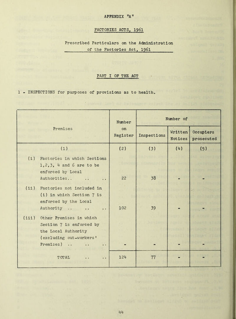 FACTORIES ACTS, I96I Prescribed Particulars on the Administration of the Factories Act, 196I PART I OF THE ACT 1 - INSPECTIONS for purposes of provisions as to health. Number Number of Premises on Register Inspections Written Notices Occupiers prosecuted (1) (2) (5) (4) (5) (i) Factories in which Sections 1,2,3, 4 and 6 are to be enforced by Local Authorities.. 22 38 (ii) Factories not Included in (1) in which Section 7 Is enforced by the Local Authority 102 39 (ill) Other Premises in which Section 7 is enforced by the Local Authority (excluding out-workers' Premises) . . TOTAL 124 77 - -