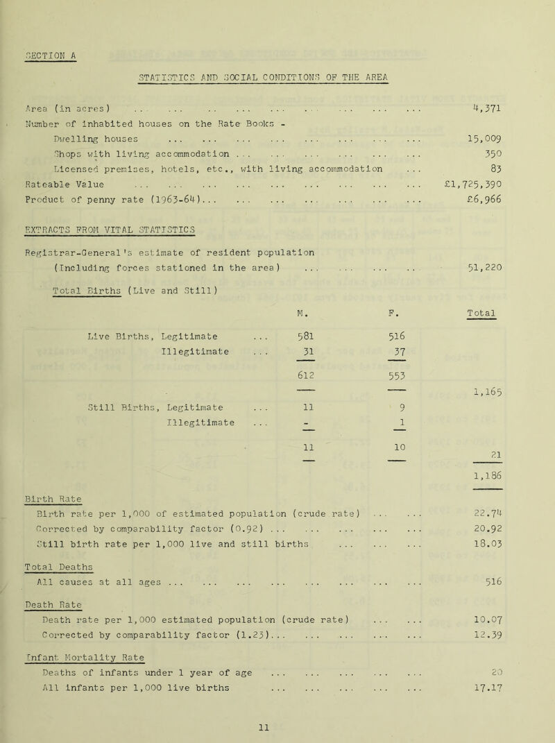 STATISTICS AND SOCIAL CONDITIONS OF THE AREA Area(inacres) ... ... .. ... ... ... ... ... ... ^,371 Number of Inhabited houses on the Rate- Books - Dv/elllng houses ... ... ... ... ... ... 15,009 Shops with living accommodation 350 Licensed premises, hotels, etc., v;lth living accommodation ... 83 Rateable Value ... ... ... ... ... £1,725,390 Product of penny rate (1963-64)... ... ... ... ... £6,966 EXTRACTS FROM VITAL STATISTICS Registrar-General's estimate of resident population (Including forces stationed in the area) Total Births (Live and Still) Live Births, Legitimate Illegitimate Still Births, Legitimate Illegitimate 1,186 51,220 M. 581 31 612 11 Total 516 37 553 9 1 1,165 11 10 21 Birth Rate Birth rate per 1,000 of estimated population (crude rate) ... ... 22.74 Corrected by comparability factor (O.92) ... ... 20.92 Still birth rate per 1,000 live and still births ... ... ... I8.O3 Total Deaths All causes at all ages ... ... ... ... 516 Death Rate Death rate per 1,000 estimated population (crude rate) 10.07 Corrected by comparability factor (1.25). .- ... ... ... ... 12,39 [nfant Mortality Rate Deaths of infants under 1 year of age ... ... ... 20 All Infants per 1,000 live births ... 17-17