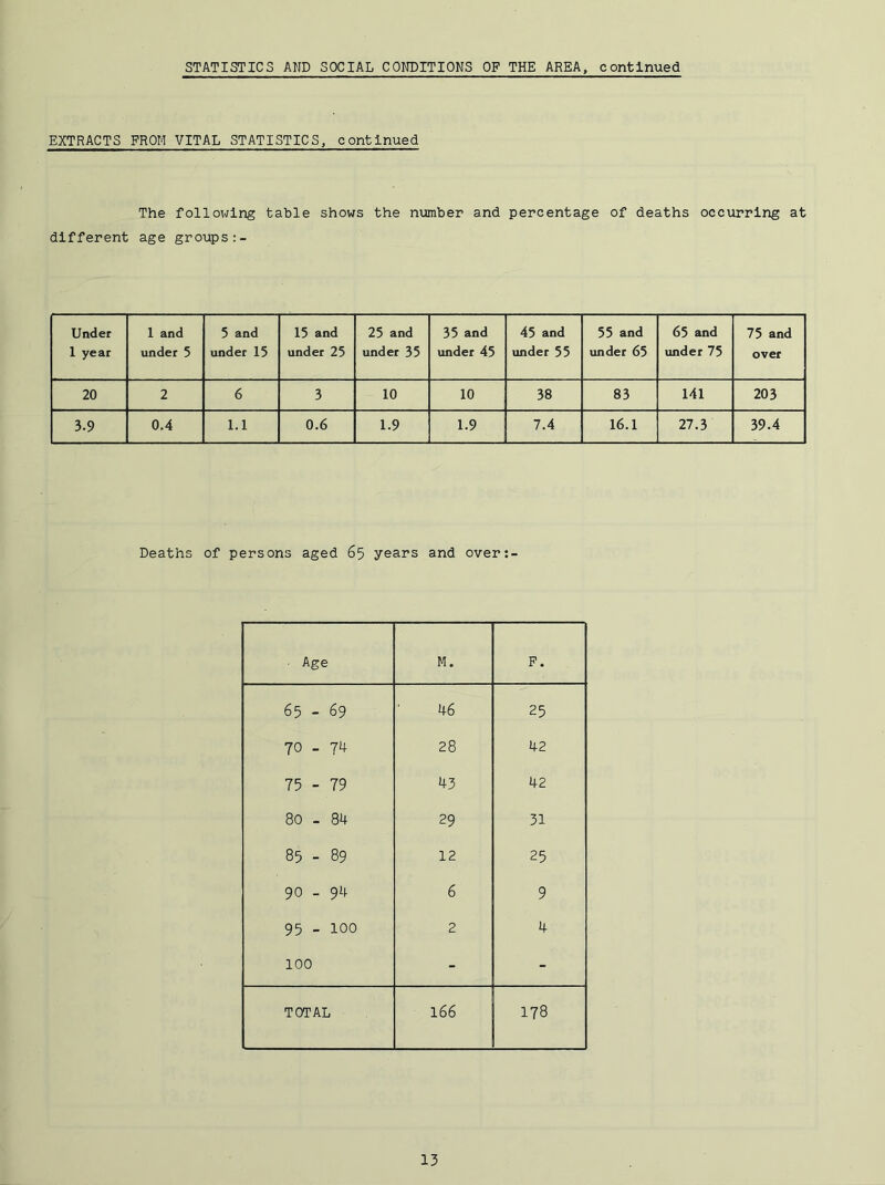 EXTRACTS PROM VITAL STATISTICS, continued The following table shows the number and percentage of deaths occurring at different age groups Under 1 year 1 and under 5 5 and under 15 15 and under 25 25 and under 35 35 and under 45 45 and under 55 55 and under 65 65 and under 75 75 and over 20 2 6 3 10 10 38 83 141 203 3.9 0.4 1.1 0.6 1.9 1.9 7.4 16.1 27.3 39.4 Deaths of persons aged 65 years and over:- • Age M. F. 65 - 69 46 25 70 - 74 28 42 75 - 79 43 42 80 - 84 29 31 85 - 89 12 25 90 - 94 6 9 95 - 100 2 4 100 - - TOTAL 166 178