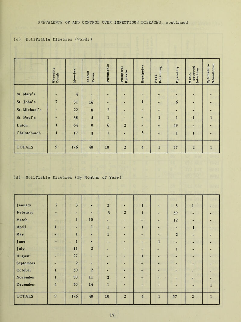 PREVALENCE OP AND CONTROL OVER INFECTIOUS DISEASES, continued (c) Notifiable Diseases (Wards) Whooping Cough Measles Scarlet Fever Pneumonia Puerp eral Pyrexia Erysipelas Food Poisoning Dysentery Menin- gococcal Infection Ophthalmia Neonatorum St. Mary’s - 4 _ . . St. John’s 7 31 16 - - 1 - 6 - - St. Michael’s - 22 8 2 - - - - - - St. Paul’s - 38 4 1 - - 1 1 1 1 Luton 1 64 9 6 2 - - 49 - - Christchurch 1 17 3 1 - 3 - 1 1 - TOTALS 9 176 40 10 2 4 1 57 2 1 (d) Notifiable Diseases (By Months of Year) J anuary 2 3 2 1 3 1 February - - - 3 2 1 - 39 - - March - 1 10 - - - - 12 - - April 1 - 1 1 - 1 - - 1 - May - 1 - 1 - - - 2 - - J une - 1 - - - - 1 - - - July - 11 2 - - - - 1 - - August - 27 - - - 1 - - - - September - 2 - - - - - - - - October 1 30 2 - - - - - - - November 1 50 11 2 - - - - - - December 4 50 14 1 - - - - - 1 TOTALS 9 176 40 10 2 4 1 57 2 1