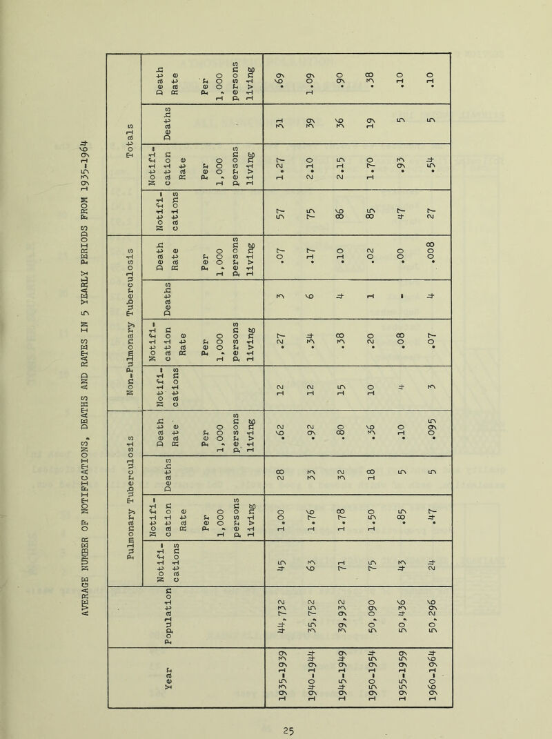 AVERAGE NUMBER OP NOTIFICATIONS, DEATHS AND RATES IN 5 YEARLY PERIODS PROM 1935-1964 to c M 00 0 0 0 C ON ON 0 0 0 ns -p ■ fc. 0 CO NO 0 ON KN rH rH d) 05 0 0 u > • • • • ♦ • Q K Ph fk 0 •rl rH rH Q, rH 10 rH ON VO (ON Lf\ UN 10 05 KN rH rH 0) 05 0 0 1 to E-< ■H 5:3 c <;h 0 <u 0 0 C c~- 0 IfN 0 KN Jd- •H +> Pi 0 to •H CM rH rH CTs LfN +> nS d) 0 Pi > • • • • • • 0 nS « <l> •H rH CM CM rH 'R 0 rH A rH t to nH ^ 0 ^ •H r- iTv VO ITN 0 05 S 0 m 00 00 d- CM CO si a M CO to 4^ 0 0 0 o- f- 0 CM 0 0 ns -p 0 CO •pH 0 rH rH 0 0 0 to as ns <u 0 Pi > • • • • • • 0 0 « Pi 0) •H rH A rH 0 to u Si <D 4d MD rH 1 05 rJ 0 El ft >. 1 to u •H C3 c bO CO (C Vi 0 0) 0 0 P5 r~ :i- CO 0 t- c •H -H +> Pi 0 CO •H CM K\ CM 0 0 0 ■p 4-> ns 0) 0 Pi > • • • • # • E 0 nS (K Pi 0 •H H R 0 rH A rH £ 1 (0 1 ■H C c <i-l 0 0 •rf *fH CM (M ir\ 0 :f KN 4^- 4-> 0 05 a 0 rH rH rH rH to £! • c bp LfN +3 0) 0 0 C CM CM 0 VO 0 ON nS -P Pi 0 to •H \D C7N CO rH 0 10 (D 05 0 0 p > • • • • • • •rl 0 « P« <D •H (0 rH A’ rH rH CO s Si 0 4^ CO KN CM CO ITN LfN Jh 05 CM KN KN rH <D <D p Eh 1 to •H S^ Oh 0 OS 0 C 0 0 VO CO 0 IfN IN- U •H -H +> Pi 0 CO •H 0 t— tn CO •rf* 05 ■p -p nS <D 0 Pi > • • • • • • c 0 nS K PL| •K <D rH rH rH rH 0 Is; 0 rH A rH rH 1 to 3 •H C (L< Vi 0 tH ^ m rH f<N rf ■p -p 0 nS R 0 .rf VO rf CM c o •rC CM CM CM 0 VO VO 4^ IfN KN On KN ON 05 c- CJN 0 rf CM rH •t •> «k ps ::f LfN ON 0 0 0 A rf KN KN UN IfN LTN c A ON Jd- CJN rf CJN rf NN rf rf UN UN VO ON CJN CTn CJN ON ON Pi rH rH rH rH rH rH 05 1 1 1 1 t 1 <U LfN 0 UN 0 UN 0 >4 ^<^ rf UN UN VO ON Cf\ ON ON CJN ON rH rH rH rH rH rH