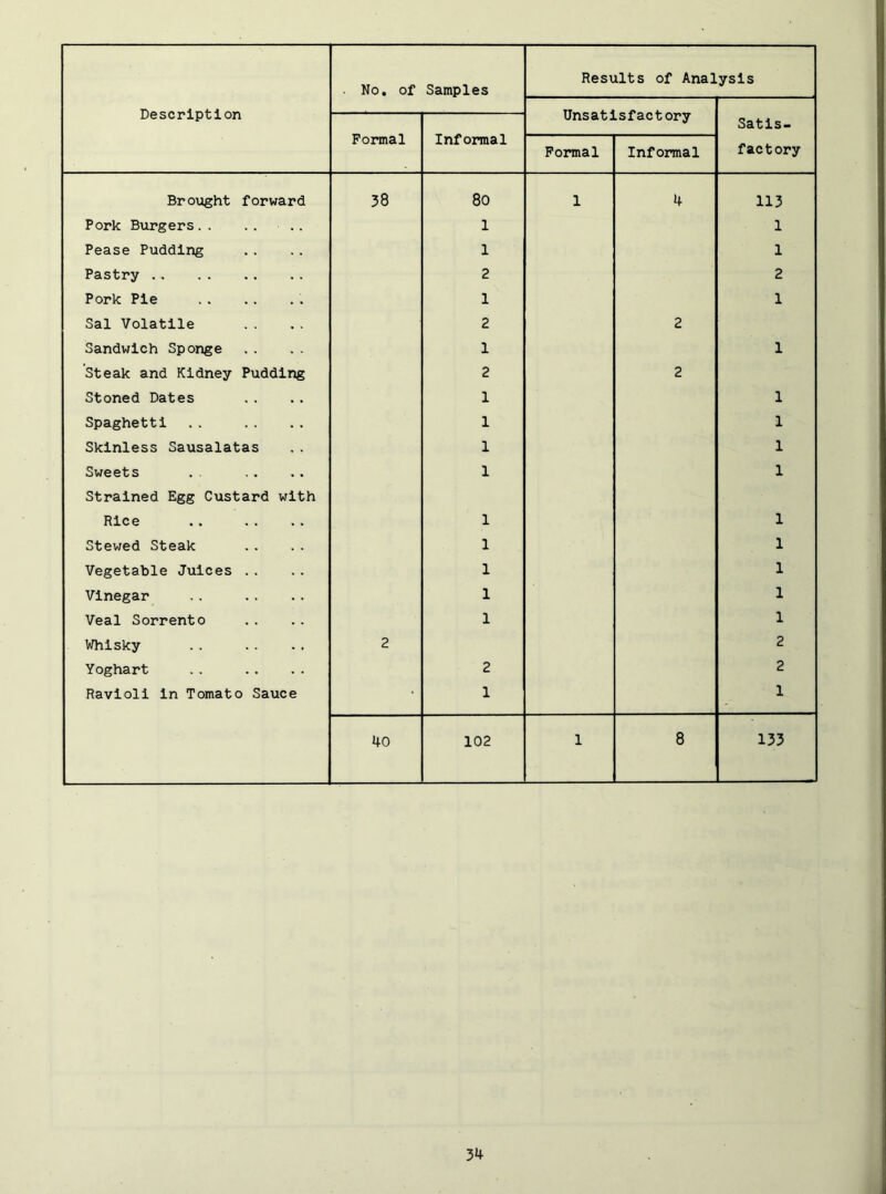 Description . No. of Samples Results of Analysis Unsatisfactory Satis- factory Formal Informal Formal Informal Brought forward 38 80 1 4 113 Pork Burgers.. .. . . 1 1 Pease Pudding 1 1 Pastry 2 2 Pork Pie 1 1 Sal Volatile 2 2 Sandwich Sponge 1 1 Steak and Kidney Pudding 2 2 Stoned Dates 1 1 Spaghetti 1 1 Skinless Sausalatas 1 1 Sweets 1 1 Strained Egg Custard with Rice 1 1 Stewed Steak 1 1 Vegetable Juices .. 1 1 Vinegar 1 1 Veal Sorrento 1 1 Whisky 2 2 Yoghart 2 2 Ravioli in Tomato Sauce 1 1 40 102 1 8 133