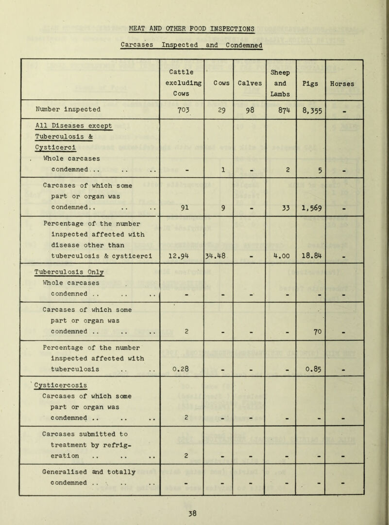 MEAT AND OTHER POOD INSPECTIONS Carcases Inspected and Condemned Cattle excluding Cows Cows Calves Sheep and Lambs Pigs Horses Number inspected 703 29 98 874 8.355 - All Diseases except Tuberculosis & Cysticerci . V/hole carcases condemned... 1 2 5 Carcases of which some part or organ was condemned.. 91 9 33 1,569 Percentage of the number inspected affected with disease other than tuberculosis & cysticerci 12.94 34.48 4.00 18.84 Tuberculosis Only I'fhole carcases condemned .. Carcases of which some part or organ was condemned .. 2 70 Percentage of the ntmiber inspected affected with tuberculosis 0.28 0.85 ' Cysticercosis Carcases of which some part or organ was condemned .. 2 Carcases submitted to treatment by refrig- eration 2 Generalised and totally condemned .. - - - - - -