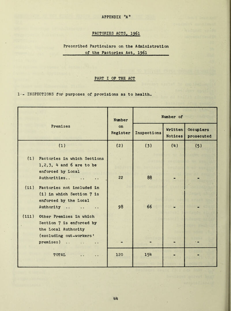 FACTORIES ACTS. I96I Prescribed Particulars on the Administration of the Factories Act, I96I PART I OF THE ACT !•- INSPECTIONS for purposes of provisions as to health. Number Number of Premises on Register Inspections Written Notices Occ\^>iers prosecuted (1) (2) (3) (4) (5) (1) Factories in which Sections 1,2,3, 4 and 6 are to be enforced by Local Authorities.. 22 88 (11) Factories not Included In (1) In which Section 7 is enforced by the Local Authority 98 66 (111) Other Premises In which Section 7 is enforced by the Local Authority (excluding out-workers' premises) . . TOTAL 120 154 - -