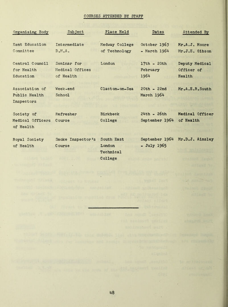 COURSES ATTENDED BY STAFF Organising Body Subject Place Held Dates Attended By Kent Education Committee Intermediate D.M.A. Medway College of Technology October 1963 - March 1964 Mr.A.J. Moore Mr.J.E. Gibson Central Coixncil for Health Education Seminar for Medical Offices of Health London 17th - 20th February 1964 Deputy Medical Officer of Health Association of Public Health Inspectors Week-end School Clacton-on-Sea 20th - 22nd March 1964 Mr.A.E.R.South Society of Medical Officers of Health Refresher Course Blrkbeck College 24th - 26th September 1964 Medical Officer of Health Royal Society of Health Smoke Inspector's Course South East London Technical College September 1964 - July 1965 Mr.D.J. Ainsley