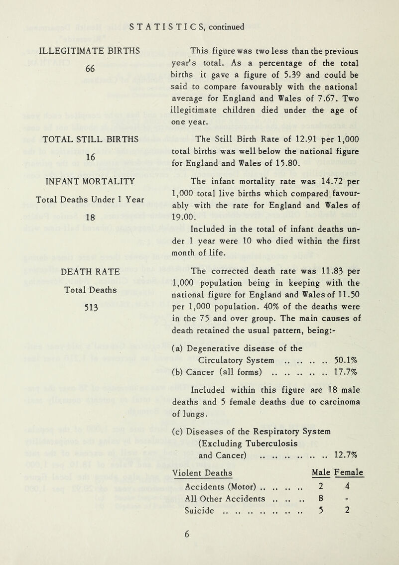 STATISTICS, continued ILLEGITIMATE BIRTHS 66 TOTAL STILL BIRTHS 16 This figure was two less than the previous year's total. As a percentage of the total births it gave a figure of 5.39 and could be said to compare favourably with the national average for England and Wales of 7.67. Two illegitimate children died under the age of one year. The Still Birth Rate of 12.91 per 1,000 total births was well below the national figure for England and Wales of 15.80. INFANT MORTALITY Total Deaths Under 1 Year 18 DEATH RATE Total Deaths 513 The infant mortality rate was 14.72 per 1,000 total live births which compared , favour- ably with the rate for England and Wales of 19.00. Included in the total of infant deaths un- der 1 year were 10 who died within the first month of life. The corrected death rate was 11.83 per 1,000 population being in keeping with the national figure for England and Wales of 11.50 per 1,000 population. 40% of the deaths were in the 75 and over group. The main causes of death retained the usual pattern, being:- (a) Degenerative disease of the Circulatory System 50.1% (b) Cancer (all forms) 17.7% Included within this figure are 18 male deaths and 5 female deaths due to carcinoma of lungs. (c) Diseases of the Respiratory System (Excluding Tuberculosis and Cancer) 12.7% Violent Deaths Male Female Accidents (Motor) 2 4 All Other Accidents 8 Suicide 5 2