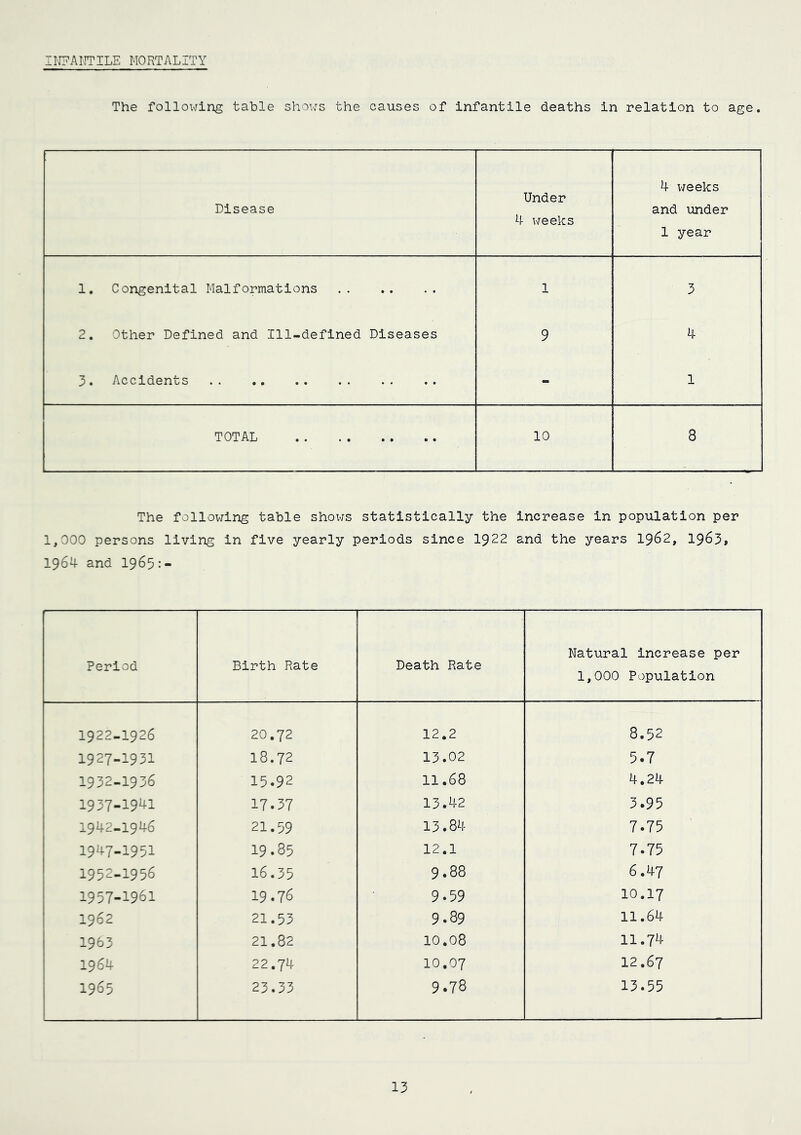 INFANTILE MORTALITY The following table shows the causes of infantile deaths in relation to age. Disease Under 4 weeks 4 weeks and under 1 year 1. Congenital Malformations 1 3 2. Other Defined and Ill-defined Diseases 9 4 3. Accidents - 1 TOTAL 10 8 1 The following table shows statistically the increase in population per 1,000 persons living in five yearly periods since 1922 and the years 1962, 1963, 1964 and 1965:- Period Birth Rate Death Rate Natural increase per 1,000 Population 1922-1926 20.72 12.2 8.52 1927-1931 18.72 13.02 5.7 1932-1936 15.92 11.68 4.24 1937-19^1 17.37 13.42 3.95 1942-1946 21.59 13.84 7.75 1947-1951 19.35 12.1 7.75 1952-1956 16.35 9.88 6.47 1957-1961 19.76 9.59 IO.17 1962 21.53 9.89 11.64 1963 21.82 10.08 11.74 1964 22.74 10.07 12.67 1965 23.33 9.78 13.55