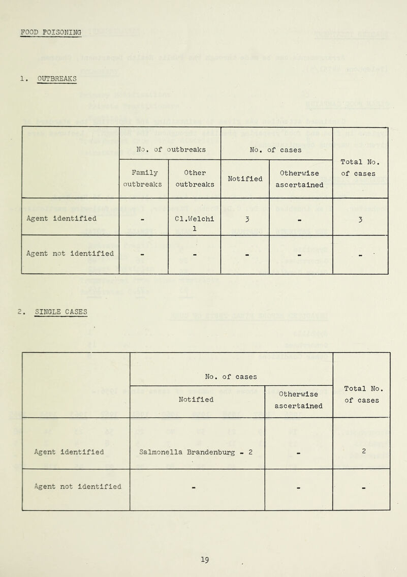 FOOD POISONING 1. OUTBREAKS No. of outbreaks No. of cases Total No. of cases Family outbreaks Other outbreaks Notified Otherwise ascertained Agent identified - Cl.Welch! 1 3 - 3 Agent not identified - - - - - 2. SINGLE CASES No. of cases Total No. of cases Notified Otherwise ascertained Agent identified Salmonella Brandenburg - 2 - 2 Agent not identified - - -