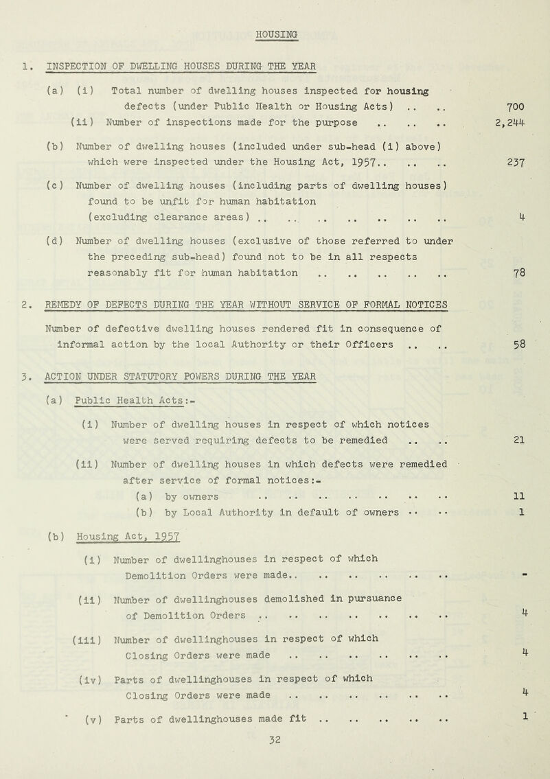 HOUSING 1. INSPECTION OF DWELLING HOUSES DURING THE YEAR (a) (i) Total number of dwelling houses inspected for housing defects (under Public Health or Housing Acts) .. .. 700 (ii) Number of inspections made for the purpose .. . . .. 2,244 (b) Number of dwelling houses (included under sub-head (i) above) which were inspected under the Housing Act, 1957 237 (c) Number of dwelling houses (including parts of dwelling houses) found to be unfit for human habitation (excluding clearance areas) .. .. 4 (d) Number of dwelling houses (exclusive of those referred to under the preceding sub-head) found not to be in all respects reasonably fit for human habitation 78 2. REMEDY OF DEFECTS DURING THE YEAR WITHOUT SERVICE OF FORMAL NOTICES Number of defective dwelling houses rendered fit in consequence of informal action by the local Authority or their Officers .... 58 3. ACTION UNDER STATUTORY POWERS DURING THE YEAR (a) Public Health Acts:- (i) Number of dwelling houses in respect of which notices were served requiring defects to be remedied .... 21 (ii) Number of dwelling houses in which defects x^ere remedied after service of formal notices (a) by oxmers 11 (b) by Local Authority in default of owners .... 1 (b) Housing Act, 1937 (i) Number of dwellinghouses in respect of which Demolition Orders were made (ii) Number of dwellinghouses demolished in pursuance of Demolition Orders ^ (iii) Number of dwellinghouses in respect of which Closing Orders we re made ^ (iv) Parts of di\rellinghouses in respect of which Closing Orders were made ^ (v) Parts of dwellinghouses made fit * 1