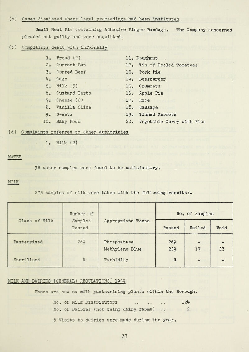 (b) Cases dismissed where legal proceedings had been instituted Small Meat Pie containing Adhesive Finger Bandage. The Company concerned pleaded not guilty and were acquitted. . ’ • 1 Complaints dealt with informally 1. Bread (2) 11. Doughnut 2. Currant Bun 12. Tin of Peeled Tomatoes 3. Corned Beef 13. Pork Pie 4. Cake 14. Beefburger 5. Milk (3) 15. Crumpets 6. Custard Tarts 16. Apple Pie 7. Cheese (2) 17. Rice 8. Vanilla Slice 18. Sausage 9. Sweets 19. Tinned Carrots 10. Baby Food 20. Vegetable Curry with Rice (d) Complaints referred to other Authorities 1. Milk (2) WATER 38 water samples were found to be satisfactory. MILK 273 samples of milk were taken with the following results:. Class of Milk Number of Samples Tested Appropriate Tests No. of Samples Passed Failed Void Pasteurised 269 Phosphatase 269 m Methylene Blue 229 17 23 Sterilised 4 Turbidity 4 - - MILK AMD DAIRIES (GENERAL) REGULATIONS, 1939 There are now no milk pasteurising plants within the Borough. No. of Milk Distributors 124 No. of Dairies (not being dairy farms) .. 2 6 Visits to dairies were made during the year.