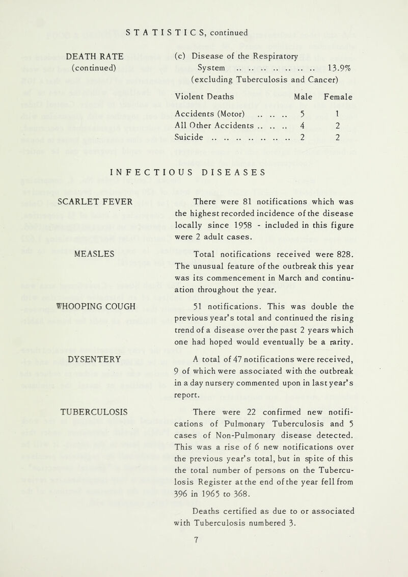 DEATH RATE (continued) I N F E C SCARLET FEVER MEASLES WHOOPING COUGH DYSENTERY TUBERCULOSIS (c) Disease of the Respiratory System .. .. 13.9% (excluding Tuberculosis and Cancer) Violent Deaths Male Female Accidents (Motor) 5 1 All Other Accidents .4 2 Suicide 2 2 IOUS DISEASES There were 81 notifications which was the highest recorded incidence of the disease locally since 1958 - included in this figure were 2 adult cases. Total notifications received were 828. The unusual feature of the outbreak this year was its commencement in March and continu- ation throughout the year. 51 notifications. This was double the previous year’s total and continued the rising trend of a disease over the past 2 years which one had hoped would eventually be a rarity. A total of 47 notifications were received, 9 of which were associated with the outbreak in a day nursery commented upon in last year’s report. There were 22 confirmed new notifi- cations of Pulmonary Tuberculosis and 5 cases of Non-Pulmonary disease detected. This was a rise of 6 new notifications over the previous year’s total, but in spite of this the total number of persons on the Tubercu- losis Register at the end of the year fell from 396 in 1965 to 368. Deaths certified as due to or associated with Tuberculosis numbered 3-