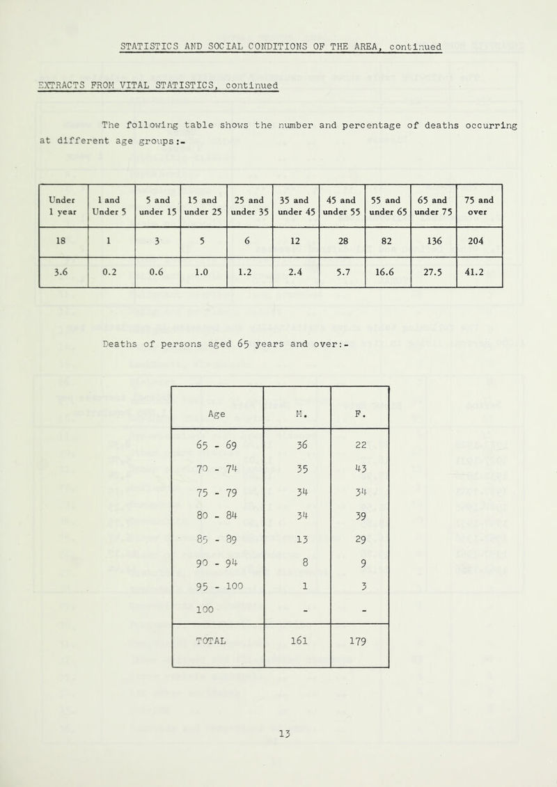 EXTRACTS FROM VITAL STATISTICS, continued The following table shows the number and percentage of deaths occurring at different age groups Under 1 year 1 and Under 5 5 and under 15 15 and under 25 25 and under 35 35 and under 45 45 and under 55 55 and under 65 65 and under 75 75 and over 18 1 3 5 6 12 28 82 136 204 3.6 0.2 0.6 1.0 1.2 2.4 5.7 16.6 27.5 41.2 Deaths of persons aged 65 years and over:- Age M. F. 65 - 69 36 22 70 - 74 35 43 75 - 79 34 34 80 - 84 34 39 85 - 39 13 29 90 - 94 8 9 95 - 100 1 3 100 - - TOTAL 161 179