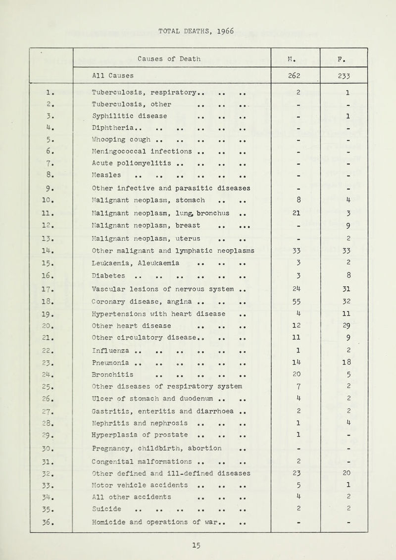 TOTAL DEATHS, 1966 Causes of Death M. F. All Causes 262 233 1. Tuberculosis, respiratory 2 1 2. Tuberculosis, other - - 3. Syphilitic disease .. •• .. - 1 4. Diphtheria.. .. - - 5. Whooping cough - - 6. Meningococcal infections - - 7. Acute poliomyelitis - - 8. Measles - - 9. Other infective and parasitic diseases - - 1C. Malignant neoplasm, stomach ,. .. 8 4 11. Malignant neoplasm, lung; bronchus .. 21 3 12. Malignant neoplasm, breast - 9 13. Malignant neoplasm, uterus .. .. - 2 14. Other malignant and lymphatic neoplasms 33 33 15. Leukaemia, Aleukaemia 3 2 16. Diabetes •• .. .. 3 8 17. Vascular lesions of nervous system .. 24 31 18. Coronary disease, angina 55 32 19. Hypertensions with heart disease .. 4 11 20. Other heart disease 12 29 21. Other circulatory disease.. •• •• 11 9 22. Influenza .. • • 1 2 23. Pneumonia .. .. 14 18 24. Bronchitis .. •• .. •• 20 5 25. Other diseases of respiratory system 7 2 26. Ulcer of stomach and duodenum .. .. 4 2 27. Gastritis, enteritis and diarrhoea .. 2 2 28. Nephritis and nephrosis 1 4 29. Hyperplasia of prostate 1 - 30. Pregnancy, childbirth, abortion .. - - 31 • Congenital malformations ,. .. .. 2 - 70 J — • Other defined and ill-defined diseases 23 20 33. Motor vehicle accidents •• •• •• 5 1 34. All other accidents ,. .. •• 4 2 35. Suicide 2 2 36. 1 Homicide and operations of war.. •• - -