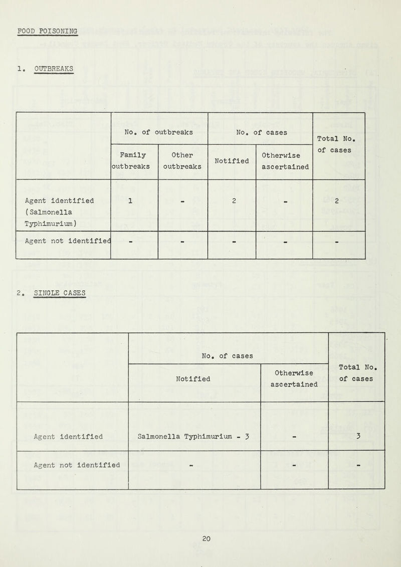 FOOD POISONING 1. OUTBREAKS No. of outbreaks No. of cases Total No. Family outbreaks Other outbreaks Notified Otherwise ascertained of cases Agent identified (Salmonella Typhimurium) 1 - 2 - 2 Agent not identified - - - - - 2. SINGLE CASES No. of cases Total No. of cases Notified Otherwise ascertained Agent identified Salmonella Typhimurium - 5 - 3 Agent not identified - - -