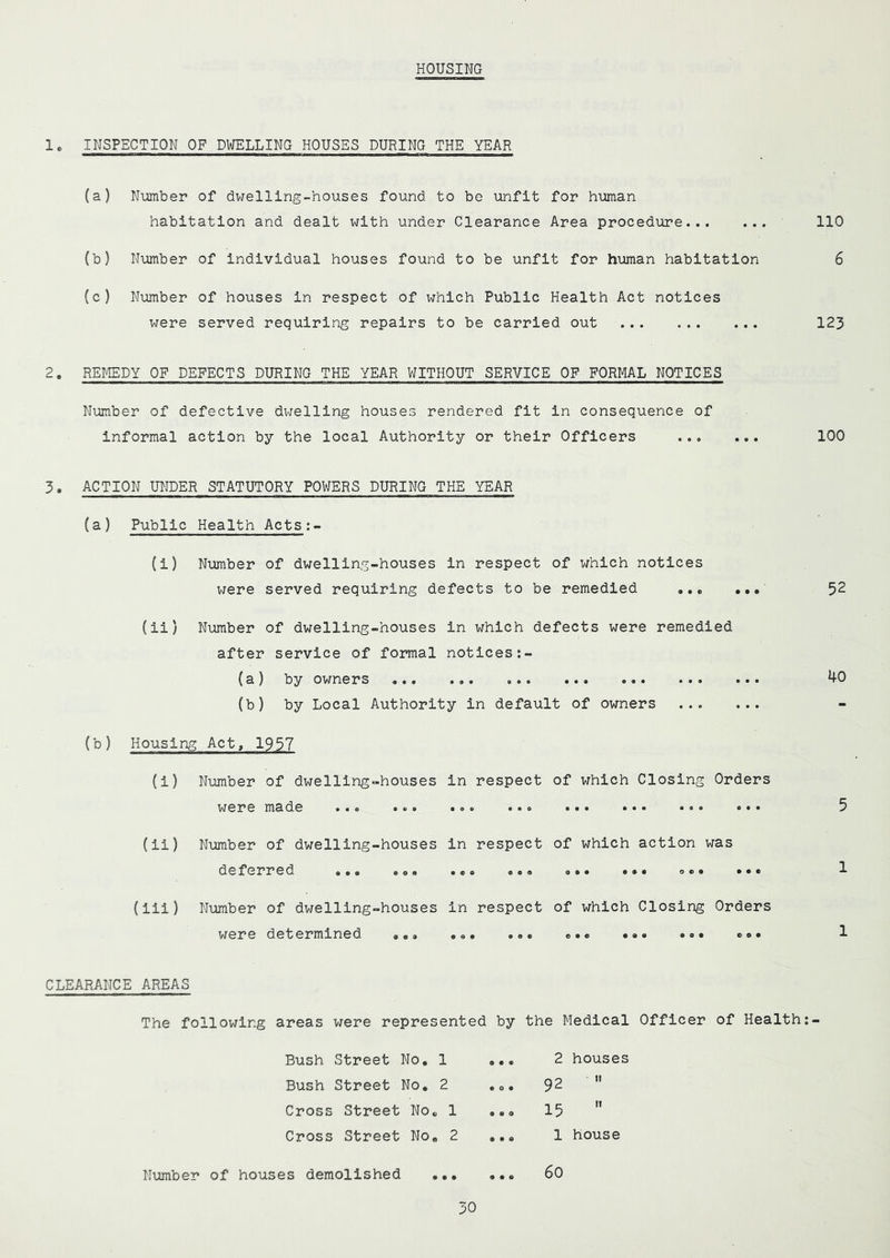 HOUSING 1. INSPECTION OF DWELLING HOUSES DURING THE YEAR (a) Number of dwelling-houses found to be unfit for human habitation and dealt with under Clearance Area procedure 110 (b) Number of individual houses found to be unfit for human habitation 6 (c) Number of houses in respect of which Public Health Act notices were served requiring repairs to be carried out 123 2. REMEDY OF DEFECTS DURING THE YEAR WITHOUT SERVICE OF FORMAL NOTICES Number of defective dwelling houses rendered fit in consequence of informal action by the local Authority or their Officers 100 3. ACTION UNDER STATUTORY POWERS DURING THE YEAR (a) Public Health Acts:- (i) Number of dwelling-houses in respect of which notices were served requiring defects to be remedied ..• (ii) Number of dwelling-houses in which defects were remedied after service of formal notices (a) by owners ... ... (b) by Local Authority in default of owners ... (b) Housing Act, 1937 (i) Number of dwelling-houses in respect of which Closing Orders were made ... ... .. . • .. .. ... (ii) Number of dwelling-houses in respect of which action was deferred ... .o. • © 0 © © 9 0 • • o ©• O © <* 0 0 0 (iii) Number of dwelling-houses in respect of which Closing Orders were determined ... • 9 • • o • © • © « 0 0 0 9 0 © O 0 52 40 5 1 1 CLEARANCE AREAS The following areas were represented by the Medical Officer of Health:- Bush Street No. 1 Bush Street No. 2 Cross Street No. 1 Cross Street No. 2 2 houses 92  15  1 house Number of houses demolished ... ... 60