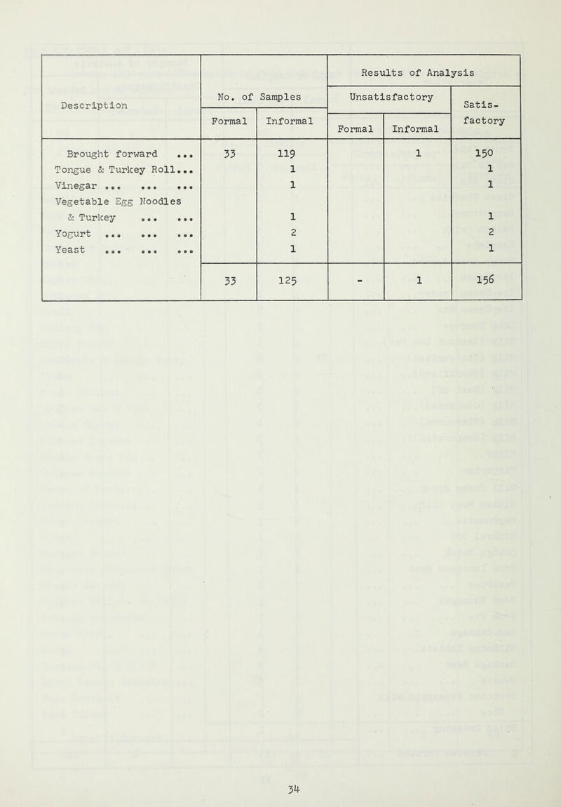 factory Formal Informal Formal Informal Brought forward 33 119 1 150 Tongue 5c Turkey Roll... 1 1 Vinegar l 1 Vegetable Egg Noodles 5c Turkey ... ... l 1 Yogurt ... ... ... 2 2 Yeast ... ... ... 1 1 33 125 - 1 156