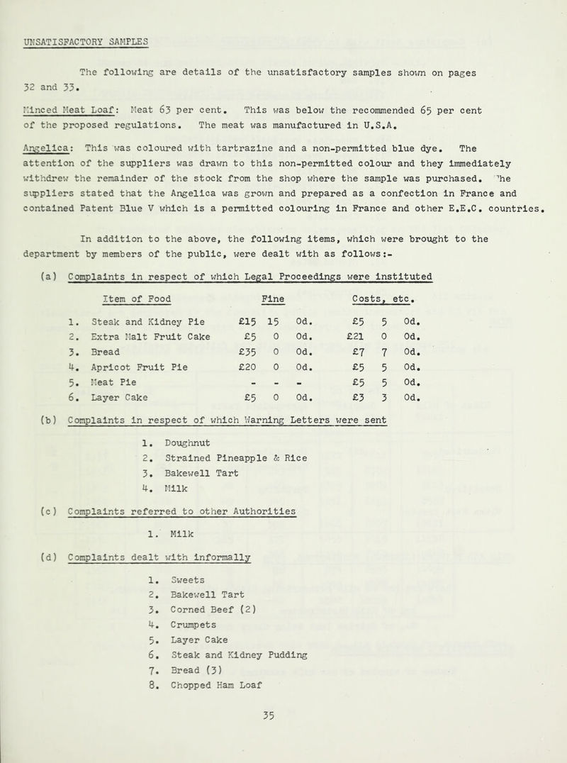 UNSATISFACTORY SAMPLES The following are details of the unsatisfactory samples shown on pages 32 and 35. Minced Meat Loaf: Meat 63 per cent. This was below the recommended 65 per cent of the proposed regulations. The meat was manufactured in U.S.A, Angelica: This was coloured with tartrazine and a non-permitted blue dye. The attention of the suppliers was drawn to this non-permitted colour and they immediately withdrew the remainder of the stock from the shop where the sample was purchased, ’'he suppliers stated that the Angelica was grown and prepared as a confection in France and contained Patent Blue V which is a permitted colouring in France and other E.E.C. countries In addition to the above, the following items, which were brought to the department by members of the public, were dealt with as follows (a) Complaints in respect of which Legal Proceedings were instituted Item of Food Fine Costs >r etc. 1. Steak and Kidney Pie £15 15 Od. £5 5 Od. 2. Extra Malt Fruit Cake £5 0 Od. £21 0 Od. 3. Bread £35 0 Od. £7 7 Od. 4. Apricot Fruit Pie £20 0 Od. £5 5 Od. 5. Meat Pie - - - £5 5 Od. 6. Layer Cake £5 0 Od. £3 3 Od. (b) Complaints in respect of which Warning Letters were sent 1. Doughnut 2. Strained Pineapple & Rice 3. Bakewell Tart 4. Milk (c) Complaints referred to other Authorities 1. Milk (d) Complaints dealt with Informally 1. Sweets 2. Bakewell Tart 3. Corned Beef (2) 4. Crumpets 5. Layer Cake 6. Steak and Kidney Pudding 7. Bread (3) 8. Chopped Ham Loaf