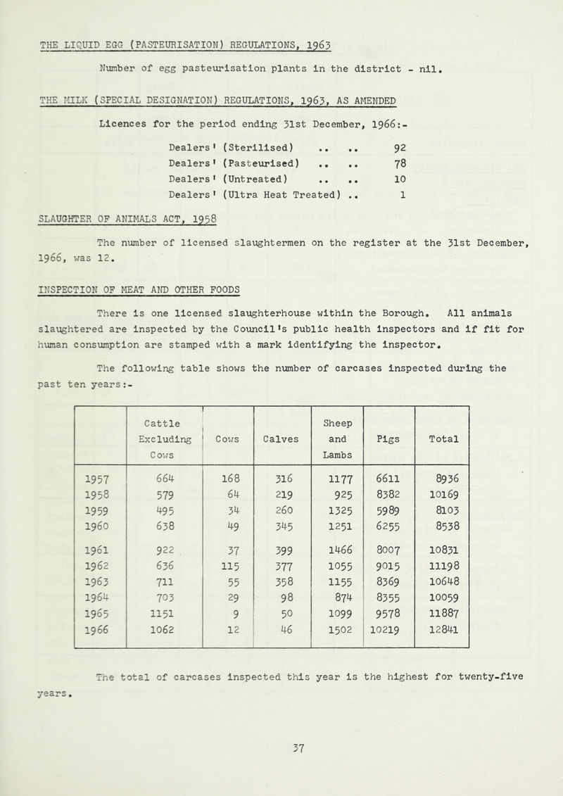 THE LIQUID EGG- (PASTEURISATION) REGULATIONS, 1965 Number of egg pasteurisation plants in the district - nil. THE MILK (SPECIAL DESIGNATION) REGULATIONS, 1963, AS AMENDED Licences for the period ending 31st December, 1966:— Dealers 1 (Sterilised) 92 Dealers 1 (Pasteurised) ,. 78 Dealers * (Untreated) * # • • 10 Dealers 1 (Ultra Heat Treated) .. 1 SLAUGHTER OF ANIMALS ACT, 1938 The number of licensed slaughtermen on the register at the 31st December, 1966, was 12. INSPECTION OF MEAT AND OTHER FOODS There is one licensed slaughterhouse within the Borough* All animals slaughtered are inspected by the Council»s public health inspectors and if fit for human consumption are stamped with a mark identifying the inspector. The following table shows the number of carcases inspected during the past ten years Cattle Excluding Cows i 1 Cows 1 Calves Sheep and Lambs Pigs Total 1957 664 168 316 1177 6611 8936 1958 579 64 219 925 8382 IOI69 1959 495 34 260 1325 5989 8103 I960 638 49 345 1251 6255 8538 1961 922 37 399 1466 8007 10831 1962 636 115 377 1055 9015 11198 1963 711 55 358 1155 8369 10648 1964 703 29 98 874 8355 IOO59 1965 1151 9 50 1099 9578 11887 1966 1062 12 46 1502 10219 12841 The total of carcases inspected this year is the highest for twenty-five years.