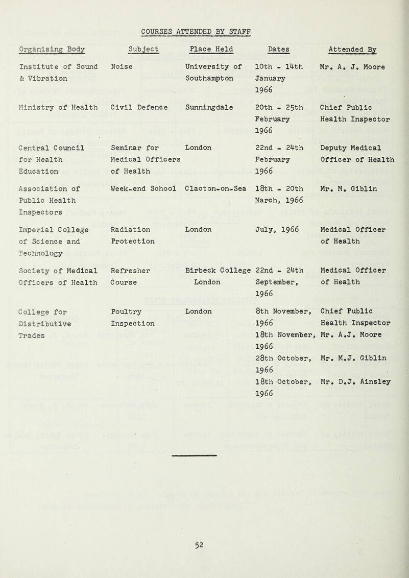 COURSES ATTENDED BY STAFF Organising Body Subject Place Held Dates Attended By Institute of Sound & Vibration Noise University of Southampton 10th - 14th January 1966 Mr. A, J. Moore Ministry of Health Civil Defence Sunningdale 20th - 25th February 1966 Chief Public Health Inspector Central Council for Health Education Seminar for Medical Officers of Health London 22nd - 24th February 1966 Deputy Medical Officer of Health Association of Public Health Inspectors Week-end School Clacton-on-Sea 18th - 20th March, 1966 Mr. M. Giblin Imperial College of Science and Technology Radiation Protection London July, 1966 Medical Officer of Health Society of Medical Officers of Health Refresher Course Birbeck College London 22nd - 24th September, 1966 Medical Officer of Health College for Distributive Trades Poultry Inspection London 8th November, 1966 l8th November, 1966 28th October, 1966 18th October, Chief Public Health Inspector Mr, A.J. Moore Mr. M.J. Giblin Mr. D.J. Ainsley 1966