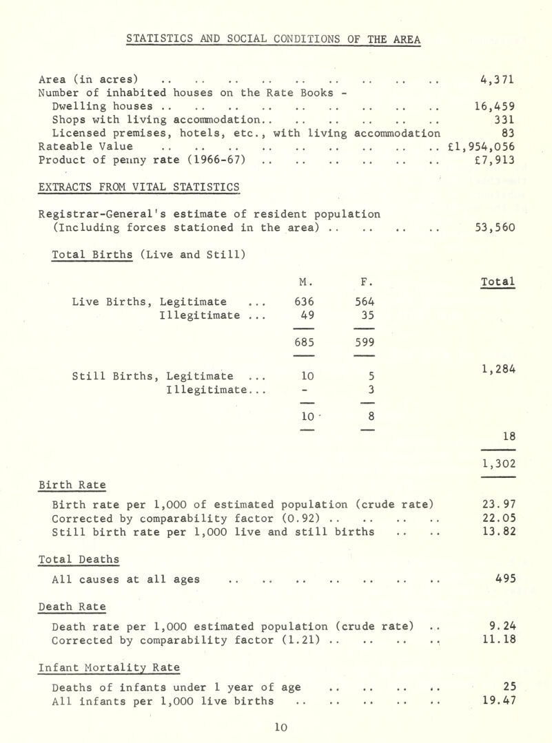 Area (in acres) 4,371 Number of inhabited houses on the Rate Books - Dwelling houses .. 16,459 Shops with living accommodation 331 Licensed premises, hotels, etc., with living accommodation 83 Rateable Value £1,954,056 Product of penny rate (1966-67) £7,913 EXTRACTS FROM VITAL STATISTICS Registrar-General's estimate of resident population (Including forces stationed in the area) . 53,560 Total Births (Live and Still) M. F. Total Live Births, Legitimate ... 636 564 Illegitimate ... 49 35 685 599 Still Births, Legitimate ... 10 5 1,284 Illegitimate... - 3 10 - 8 18 1,302 Birth Rate Birth rate per 1,000 of estimated population (crude rate) 23.97 Corrected by comparability factor (0.92) . , • 22.05 Still birth rate per 1,000 live and still births 13.82 Total Deaths All causes at all ages 495 Death Rate Death rate per 1,000 estimated population (crude rate) 9.24 Corrected by comparability factor (1.21) . 11.18 Infant Mortality Rate Deaths of infants under 1 year of age All infants per 1,000 live births 10 25 19.47