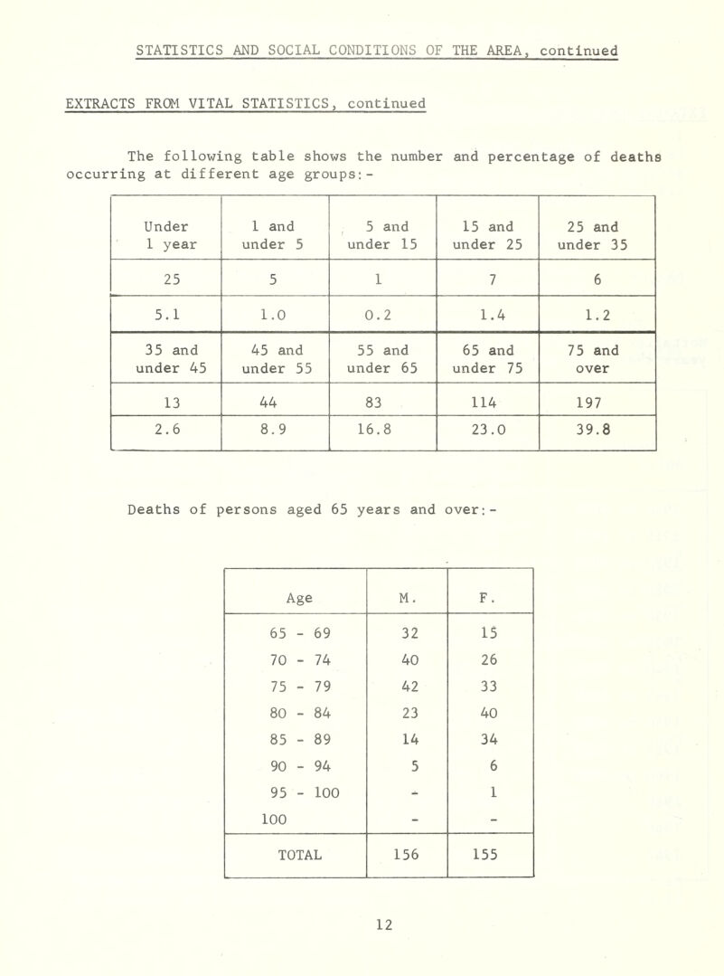 EXTRACTS FROM VITAL STATISTICS, continued The following table shows the number and percentage of deaths occurring at different age groups:- Under I year 1 and under 5 5 and under 15 15 and under 25 25 and under 35 25 5 1 7 6 5.1 1.0 0.2 1.4 1.2 35 and under 45 45 and under 55 55 and under 65 65 and under 75 75 and over 13 44 83 114 197 2.6 8.9 16.8 23.0 39.8 Deaths of persons aged 65 years and over:- Age M. F. 65 - 69 32 15 70 - 74 40 26 75 - 79 42 33 80 - 84 23 40 85 - 89 14 34 90 - 94 5 6 95 - 100 - 1 100 - - TOTAL 156 155