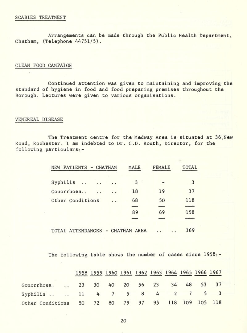 SCABIES TREATMENT Arrangements can be made through the Public Health Department, Chatham, (Telephone 44751/5). CLEAN FOOD CAMPAIGN Continued attention was given to maintaining and improving the standard of hygiene in food and food preparing premises throughout the Borough. Lectures were given to various organisations. VENEREAL DISEASE The Treatment centre for the Medway Area is situated at 36 .New Road, Rochester. I am indebted to Dr. C.D. Routh, Director, for the following particulars:- NEW PATIENTS - CHATHAM MALE FEMALE TOTAL Syphilis 3 ' _ 3 Gonorrhoea 18 19 37 Other Conditions 68 50 118 89 69 158 TOTAL ATTENDANCES - CHATHAM AREA 369 The following table shows the number of cases since 1958:- 1958 1959 1960 1961 1962 1963 1964 1965 1966 1967 Gonorrhoea. 23 30 40 20 56 23 34 48 53 37 Syphilis .. 11 4 7 5 8 4 2 7 5 3 Other Conditions 50 72 80 79 97 95 118 109 105 118