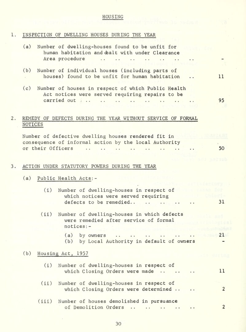 HOUSING 1. INSPECTION OF DWELLING HOUSES DURING THE YEAR (a) Number of dwelling-houses found to be unfit for human habitation and cfealt with under Clearance Area procedure (b) Number of individual houses (including parts of houses) found to be unfit for human habitation .. 11 (c) Number of houses in respect of which Public Health Act notices were served requiring repairs to be carried out ,j 95 2. REMEDY OF DEFECTS DURING THE YEAR WITHOUT SERVICE OF FORMAL NOTICES Number of defective dwelling houses rendered fit in consequence of informal action by the local Authority or their Officers 50 3. ACTION UNDER STATUTORY POWERS DURING THE YEAR (a) Public Health Acts:- (i) Number of dwelling-houses in respect of which notices were served requiring defects to be remedied 31 (ii) Number of dwelling-houses in which defects were remedied after service of formal notices:- (a) by owners .. .. 21 (b) by Local Authority in default of owners (b) Housing Act, 1957 (i) Number of dwelling-houses in respect of which Closing Orders were made 11 (ii) Number of dwelling-houses in respect of which Closing Orders were determined .... 2 (iii) Number of houses demolished in pursuance of Demolition Orders .. .. .. .. . . 2