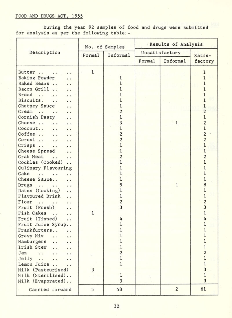 FOOD AND DRUGS ACT, 1955 During the year 92 samples of food and drugs were submitted for analysis as per the following table:- Description No. of Samples Results of Analysis Unsatisfactory Satis- factory Formal Informal Formal Informal Butter 1 1 Baking Powder 1 1 Baked Beans .. 1 1 Bacon Grill .. 1 1 Bread 1 1 Biscuits 1 1 Chutney Sauce 1 1 Cream 2 2 Cornish Pasty 1 1 Cheese 3 1 2 Coconut.. 1 1 Coffee 2 2 ‘ Cereal 2 2 Crisps 1 1 Cheese Spread 1 1 Crab Meat 2 2 Cockles (Cooked) . . 1 1 Culinary Flavouring 1 1 Cake 1 1 Cheese Sauce.. 1 1 Drugs 9 1 8 Dates (Cooking) 1 1 Flavoured Drink 1 1 F lour 2 2 Fruit (Fresh) 3 3 Fish Cakes 1 1 Fruit (Tinned) 4 4 Fruit Juice Syrup.. 1 1 Frankfurters. . 1 1 Gravy Mix 1 1 Hamburgers 1 1 Irish Stew 1 1 Jam 2 2 Jelly 1 1 Lemon Juice ,. 1 1 Milk (Pasteurised) 3 3 Milk (Sterilised).. 1 1 Milk (Evaporated).. 3 3 Carried forward 5 58 2 61