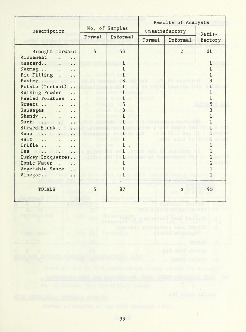 Description No. of Samples Results of Analysis Unsatisfactory Satis- factory Formal Informal Formal Informal Brought forward 5 58 2 61 Mincemeat Mustard 1 1 Nutmeg 1 1 Pie Filling .. 1 1 Pastry 3 3 Potato (Instant) .. 1 1 Raising Powder 1 1 Peeled Tomatoes 1 1 Sweets 5 5 Sausages 3 3 Shandy 1 1 Suet 1 1 Stewed Steak.. 1 1 Soup .. .. . . 1 1 Salt 1 1 Trifle .. 1 > 1 Tea 1 1 Turkey Croquettes.. 1 1 Tonic Water .. 1 1 Vegetable Sauce 1 1 Vinegar 1 1 TOTALS 5 87 2 90