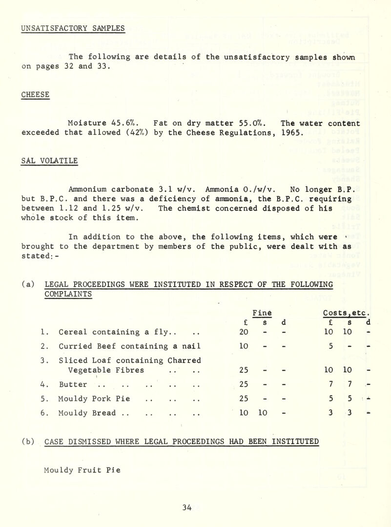 UNSATISFACTORY SAMPLES The following are details of the unsatisfactory samples shown on pages 32 and 33. CHEESE Moisture 45.6%. Fat on dry matter 55.0%. The water content exceeded that allowed (42%) by the Cheese Regulations, 1965. SAL VOLATILE Ammonium carbonate 3.1 w/v. Ammonia O./w/v. No longer B.P. but B.P.C. and there was a deficiency of ammonia, the B.P.C. requiring between 1.12 and 1.25 w/v. The chemist concerned disposed of his whole stock of this item. In addition to the above, the following items, which were 1 brought to the department by members of the public, were dealt with as stated;- (a) LEGAL PROCEEDINGS WERE INSTITUTED IN RESPECT OF THE FOLLOWING COMPLAINTS Fine Costs,etc £ s d £ s Cereal containing a fly.. 20 - - 10 10 !. Curried Beef containing a nail 10 - - 5 - i. Sliced Loaf containing Charred Vegetable Fibres 25 - - 10 10 y. Butter 25 - - 7 7 i. Mouldy Pork Pie 25 - - 5 5 >. Mouldy Bread . . 10 10 - 3 3 CASE DISMISSED WHERE LEGAL PROCEEDINGS HAD ] BEEN INSTITUTED Mouldy Fruit Pie