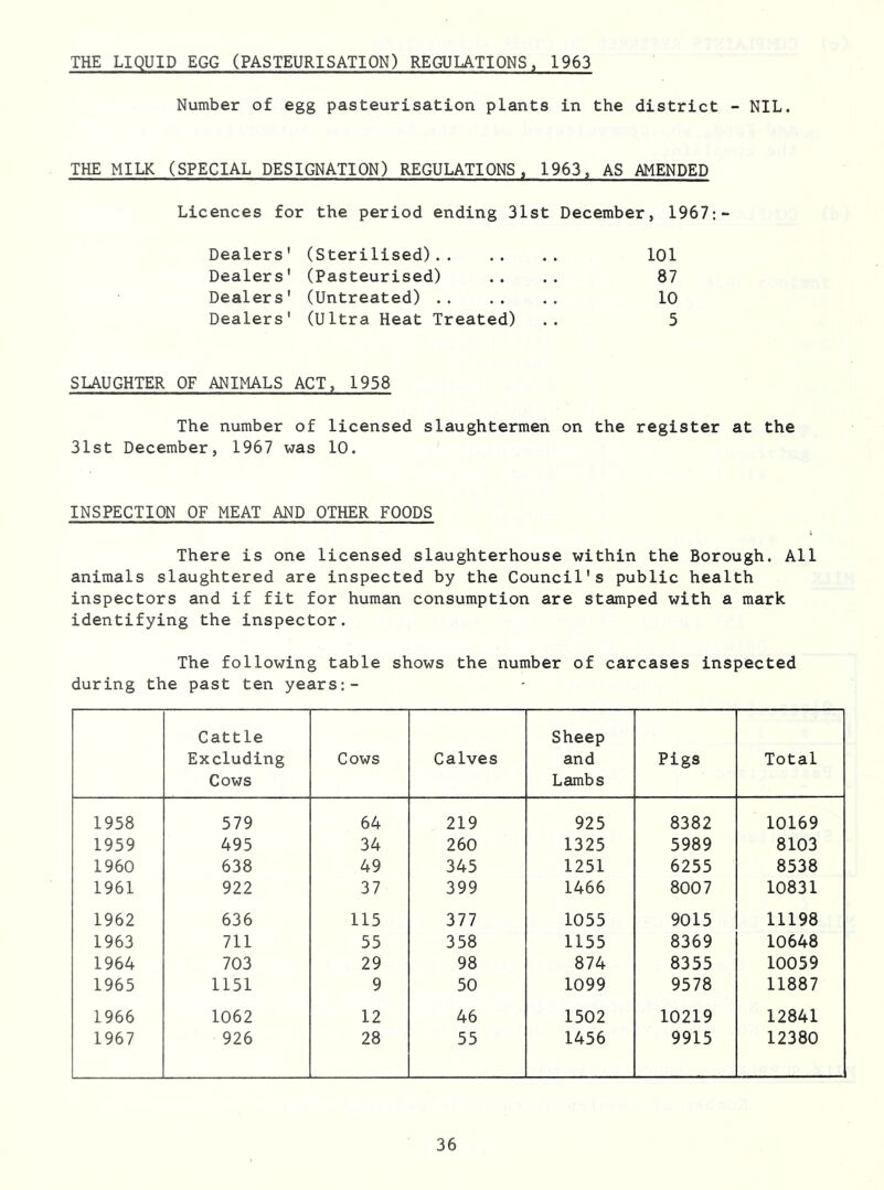 THE LIQUID EGG (PASTEURISATION) REGULATIONS, 1963 Number of egg pasteurisation plants in the district - NIL. THE MILK (SPECIAL DESIGNATION) REGULATIONS, 1963, AS AMENDED Licences for the period ending 31st December, 1967: Dealers' (Sterilised) 101 Dealers' (Pasteurised) 87 Dealers' (Untreated) 10 Dealers' (Ultra Heat Treated) 5 SLAUGHTER OF ANIMALS ACT, 1958 The number of licensed slaughtermen on the register at the 31st December, 1967 was 10. INSPECTION OF MEAT AND OTHER FOODS There is one licensed slaughterhouse within the Borough. All animals slaughtered are inspected by the Council's public health inspectors and if fit for human consumption are stamped with a mark identifying the inspector. The following table shows the number of carcases inspected during the past ten years:- Cattle Excluding Cows Cows Calves Sheep and Lambs Pigs Total 1958 579 64 219 925 8382 10169 1959 495 34 260 1325 5989 8103 1960 638 49 345 1251 6255 8538 1961 922 37 399 1466 8007 10831 1962 636 115 377 1055 9015 11198 1963 711 55 358 1155 8369 10648 1964 703 29 98 874 8355 10059 1965 1151 9 50 1099 9578 11887 1966 1062 12 46 1502 10219 12841 1967 926 28 55 1456 9915 12380