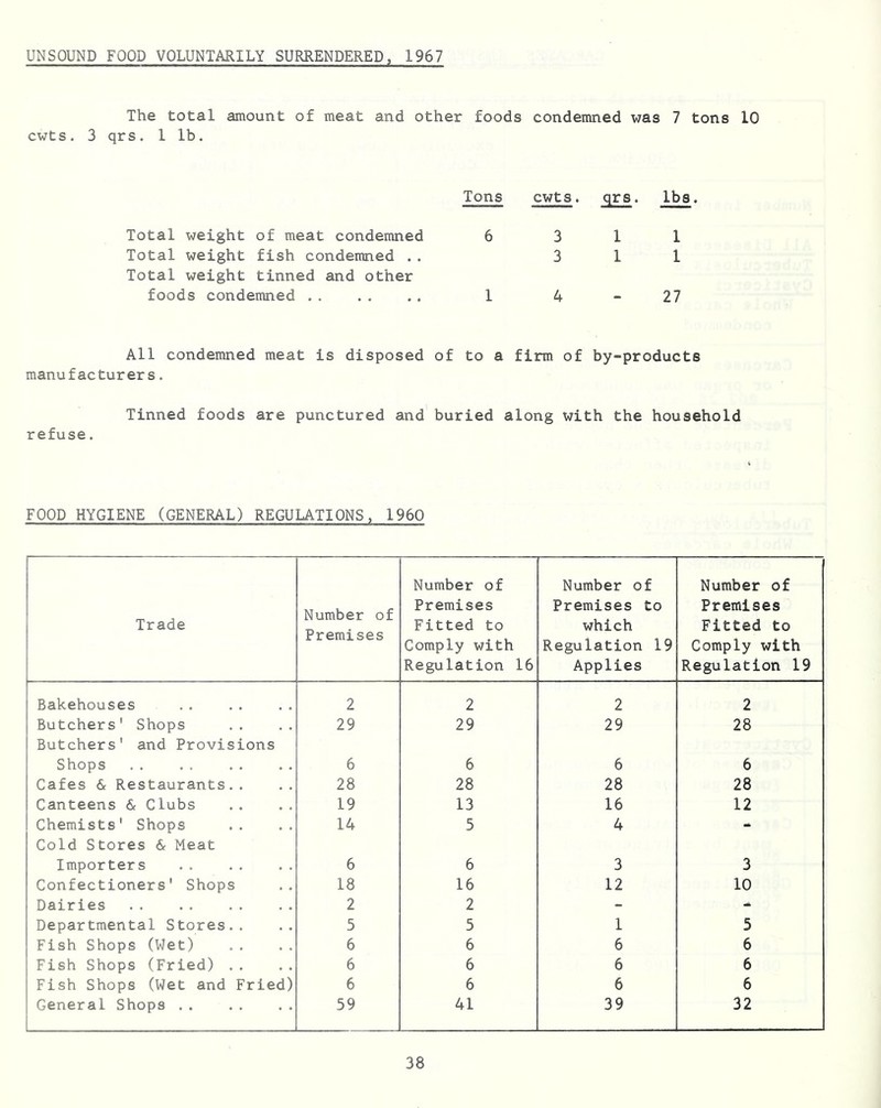 UNSOUND FOOD VOLUNTARILY SURRENDERED, 1967 The total amount of meat and other foods condemned was 7 tons 10 cwts. 3 qrs. 1 lb. Tons cwts. qrs. lbs. Total weight of meat condemned Total weight fish condemned .. Total weight tinned and other foods condemned All condemned meat is disposed of to a firm of by-products manu f ac tur er s. Tinned foods are punctured and buried along with the household refuse. FOOD HYGIENE (GENERAL) REGULATIONS, 1960 Trade Number of Premises Number of Premises Fitted to Comply with Regulation 16 Number of Premises to which Regulation 19 Applies Number of Premises Fitted to Comply with Regulation 19 Bakehouses 2 2 2 2 Butchers' Shops Butchers' and Provisions 29 29 29 28 Shops 6 6 6 6 Cafes & Restaurants.. 28 28 28 28 Canteens & Clubs 19 13 16 12 Chemists' Shops Cold Stores & Meat 14 5 4 Importers 6 6 3 3 Confectioners' Shops 18 16 12 10 Dairies 2 2 - - Departmental Stores.. 5 5 1 5 Fish Shops (Wet) 6 6 6 6 Fish Shops (Fried) .. 6 6 6 6 Fish Shops (Wet and Fried) 6 6 6 6 General Shops 59 41 39 32