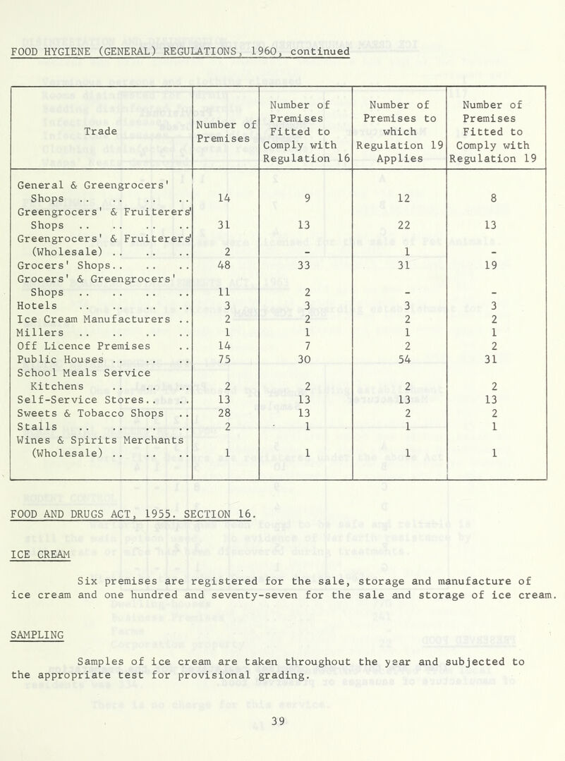 FOOD HYGIENE (GENERAL) REGULATIONS, 1960, continued Trade Number of Premises Number of Premises Fitted to Comply with Regulation 16 Number of Premises to which Regulation 19 Applies Number of Premises Fitted to Comply with Regulation 19 General & Greengrocers' Shops 14 9 12 8 Greengrocers' & Fruiterers' Shops 31 13 22 13 Greengrocers' & Fruiterers' (Wholesale) .. 2 1 Grocers' Shops.. 48 33 31 19 Grocers' & Greengrocers' Shops 11 2 _ _ Hotels 3 3 3 3 Ice Cream Manufacturers . . 2 2 2 2 Millers 1 1 1 1 Off Licence Premises 14 7 2 2 Public Houses .. 75 30 54 31 School Meals Service Kitchens 2 2 2 2 Self-Service Stores.. 13 13 13 13 Sweets & Tobacco Shops 28 13 2 2 Stalls 2 1 1 1 Wines & Spirits Merchants (Wholesale) .. 1 1 1 1 FOOD AND DRUGS ACT, 1955. SECTION 16. ICE CREAM Six premises are registered for the sale, ice cream and one hundred and seventy-seven for the storage and manufacture of sale and storage of ice cream. SAMPLING Samples of ice cream are taken throughout the year and subjected to the appropriate test for provisional grading.