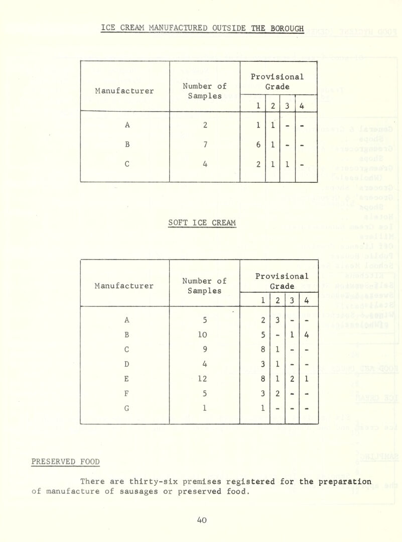 ICE CREAM MANUFACTURED OUTSIDE THE BOROUGH Manufacturer Number of Samples Provisional Grade 1 2 3 4 A 2 1 1 - - B 7 6 1 - - C 4 2 1 1 - SOFT ICE CREAM Manufacturer Number of Samples Provisional Grade 1 2 3 4 A 5 2 3 - - B 10 5 - 1 4 C 9 8 1 - - D 4 3 1 - - E 12 8 1 2 1 F 5 3 2 - - G 1 1 - - - PRESERVED FOOD There are thirty-six premises registered for the preparation of manufacture of sausages or preserved food.