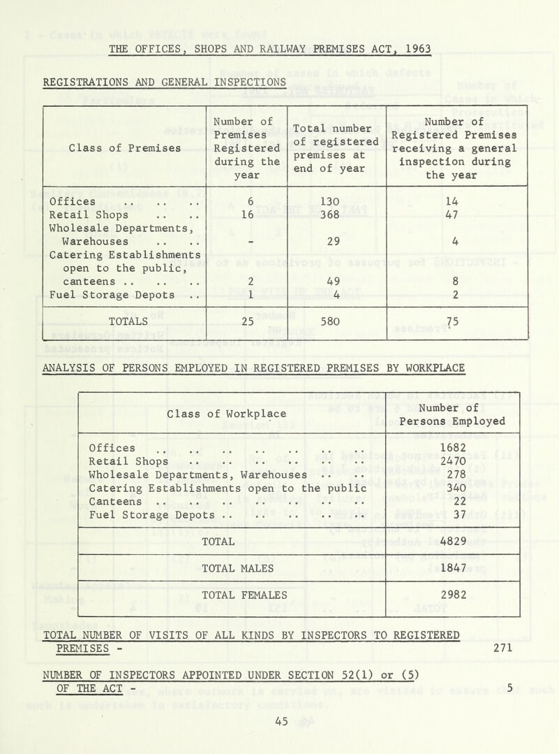 THE OFFICES, SHOPS AND RAILWAY PREMISES ACT, 1963 REGISTRATIONS AND GENERAL INSPECTIONS Class of Premises Number of Premises Registered during the year Total number of registered premises at end of year Number of Registered Premises receiving a general inspection during the year Offices 6 130 14 Retail Shops 16 368 47 Wholesale Departments, Warehouses - 29 4 Catering Establishments open to the public, canteens 2 49 8 Fuel Storage Depots 1 4 2 TOTALS 25 580 75 4 ANALYSIS OF PERSONS EMPLOYED IN REGISTERED PREMISES BY WORKPLACE Class of Workplace Number of Persons Employed Offices 1682 Retail Shops 2470 Wholesale Departments, Warehouses 278 Catering Establishments open to the public 340 Canteens 22 Fuel Storage Depots 37 TOTAL 4829 TOTAL MALES 1847 TOTAL FEMALES 2982 TOTAL NUMBER OF VISITS OF ALL KINDS BY INSPECTORS TO REGISTERED PREMISES - 271 NUMBER OF INSPECTORS APPOINTED UNDER SECTION 52(1) or (5) OF THE ACT 5