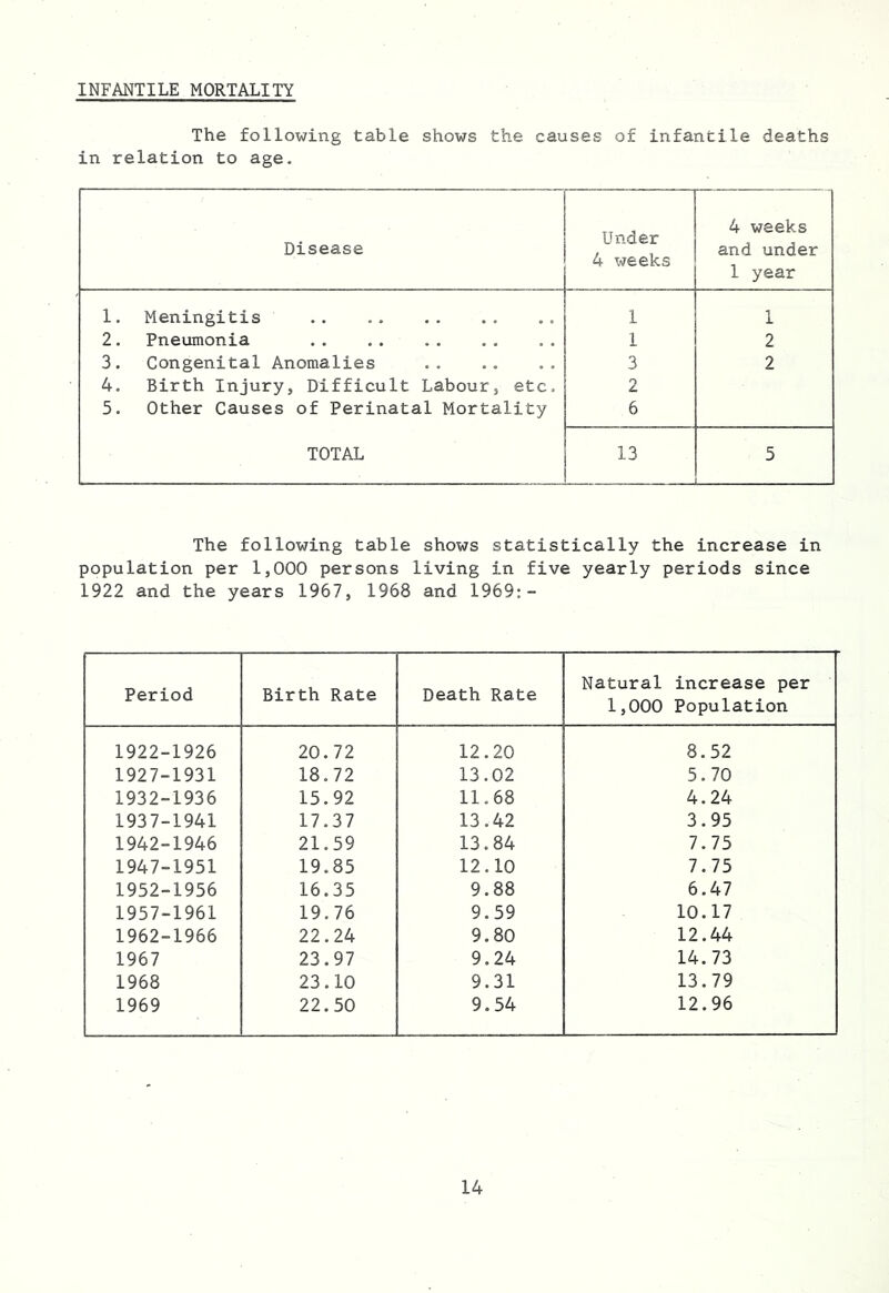 INFANTILE MORTALITY The following table shows the causes of infantile deaths in relation to age. Disease Under 4 weeks 4 weeks and under 1 year 1. Meningitis 1 1 2. Pneumonia 1 2 3. Congenital Anomalies 3 2 4. Birth Injury, Difficult Labour, etc. 2 5. Other Causes of Perinatal Mortality 6 TOTAL 13 5 The following table shows statistically the increase in population per 1,000 persons living in five yearly periods since 1922 and the years 1967, 1968 and 1969:- Period Birth Rate Death Rate Natural increase per 1,000 Population 1922-1926 20.72 12.20 8.52 1927-1931 18.72 13.02 5.70 1932-1936 15.92 11.68 4.24 1937-1941 17.37 13.42 3.95 1942-1946 21.59 13.84 7.75 1947-1951 19.85 12.10 7.75 1952-1956 16.35 9.88 6.47 1957-1961 19.76 9.59 10.17 1962-1966 22.24 9.80 12.44 1967 23.97 9.24 14.73 1968 23.10 9.31 13.79 1969 22.50 9.54 12.96