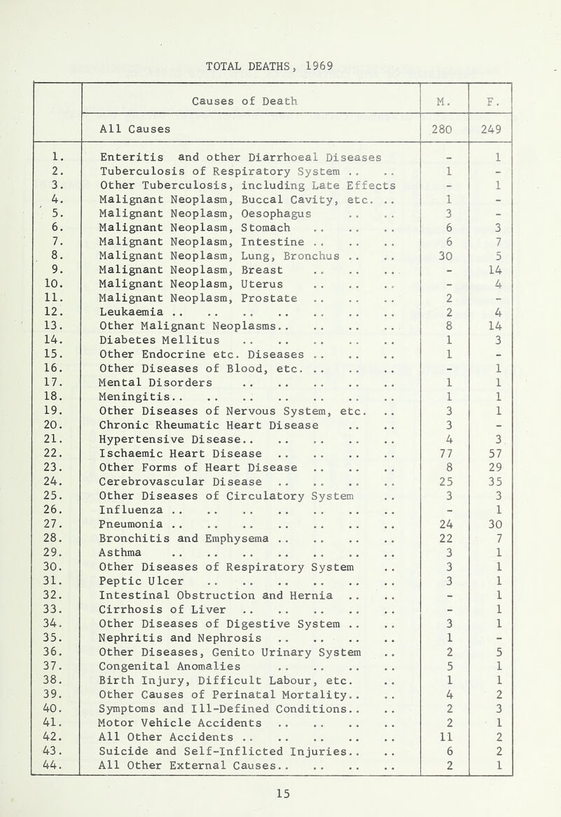 TOTAL DEATHS, 1969 Causes of Death M. F. All Causes 280 249 1. Enteritis and other Diarrhoeal Diseases 1 2. Tuberculosis of Respiratory System .. 1 - 3. Other Tuberculosis, including Late Effects - 1 4. Malignant Neoplasm, Buccal Cavity, etc. .. 1 - 5. Malignant Neoplasm, Oesophagus 3 - 6. Malignant Neoplasm, Stomach 6 3 7. Malignant Neoplasm, Intestine .. 6 7 8. Malignant Neoplasm, Lung, Bronchus .. 30 5 9. Malignant Neoplasm, Breast .. .. ... - 14 10. Malignant Neoplasm, Uterus - 4 11. Malignant Neoplasm, Prostate 2 - 12. Leukaemia .. 2 4 13. Other Malignant Neoplasms.. 8 14 14. Diabetes Mellitus 1 3 15. Other Endocrine etc. Diseases .. 1 - 16. Other Diseases of Blood, etc. - 1 17. Mental Disorders 1 1 18. Meningitis.. 1 1 19. Other Diseases of Nervous System, etc. 3 1 20. Chronic Rheumatic Heart Disease 3 - 21. Hypertensive Disease 4 3 22. Ischaemic Heart Disease 77 57 23. Other Forms of Heart Disease 8 29 24. Cerebrovascular Disease 25 35 25. Other Diseases of Circulatory System 3 3 26. Influenza .. - 1 27. Pneumonia .. 24 30 28. Bronchitis and Emphysema .. 22 7 29. Asthma 3 1 30. Other Diseases of Respiratory System 3 1 31. Peptic Ulcer .. 3 1 32. Intestinal Obstruction and Hernia - 1 33. Cirrhosis of Liver - 1 34. Other Diseases of Digestive System .. 3 1 35. Nephritis and Nephrosis .. .. 1 - 36. Other Diseases, Genito Urinary System 2 5 37. Congenital Anomalies 5 1 38. Birth Injury, Difficult Labour, etc. 1 1 39. Other Causes of Perinatal Mortality.. 4 2 40. Symptoms and Ill-Defined Conditions.. 2 3 41. Motor Vehicle Accidents 2 1 42. All Other Accidents 11 2 43. Suicide and Self-Inflicted Injuries.. 6 2 44. All Other External Causes 2 1