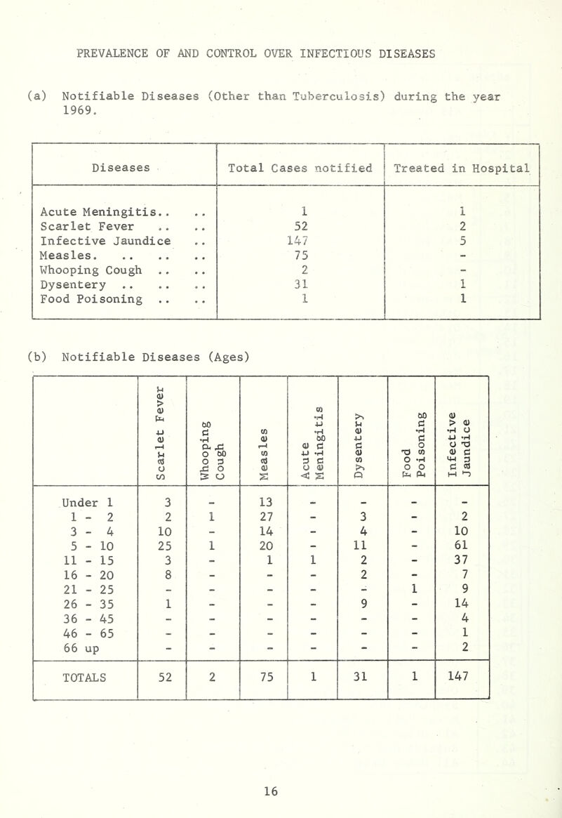 (a) Notifiable Diseases (Other than Tuberculosis) during the year 1969. Diseases Total Cases notified Treated in Hospital Acute Meningitis.. 1 i Scarlet Fever 52 2 Infective Jaundice 147 5 Measles 75 ~ Whooping Cough 2 - Dysentery 31 1 Food Poisoning 1 1 (b) Notifiable Diseases (Ages) Scarlet Fever Whooping Cough Measles Acute Meningitis Dysentery Food Poisoning Infective Jaundice Under 1 3 13 - 1-2 2 1 27 - 3 - 2 3-4 10 - 14 - 4 - 10 5-10 25 1 20 - 11 61 11 - 15 3 - 1 1 2 - 37 16 - 20 8 - - - 2 - 7 21 - 25 - - - - - 1 9 26 - 35 1 - - - 9 - 14 36 - 45 - - - - - - 4 46 - 65 - - - - - - 1 66 up - - - - - - 2 TOTALS 52 2 75 1 31 1 147