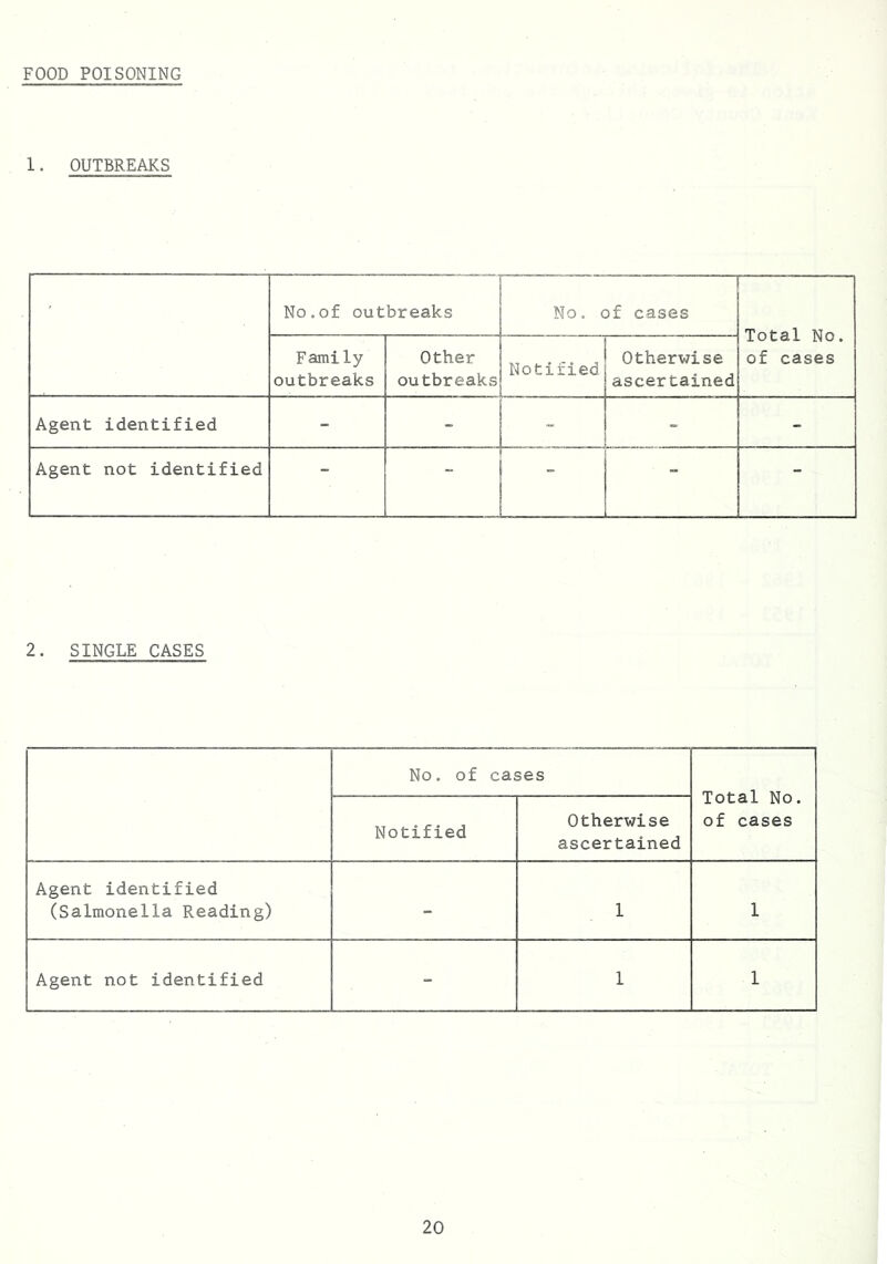 FOOD POISONING 1. OUTBREAKS ' No.of outbreaks No. of cases Total No. of cases Family outbreaks Other outbreaks Notified Otherwise ascertained Agent identified - - - - Agent not identified - - - 2. SINGLE CASES No. of cases Total No. of cases Notified Otherwise ascertained Agent identified (Salmonella Reading) - 1 1 Agent not identified - 1 1